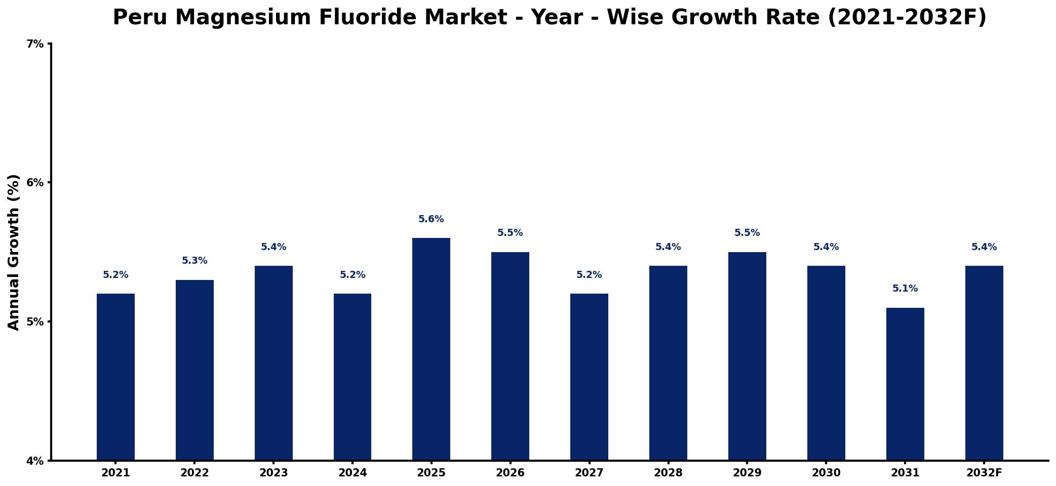 Peru Magnesium Fluoride Market Year-wise Growth Rate and Key Drivers