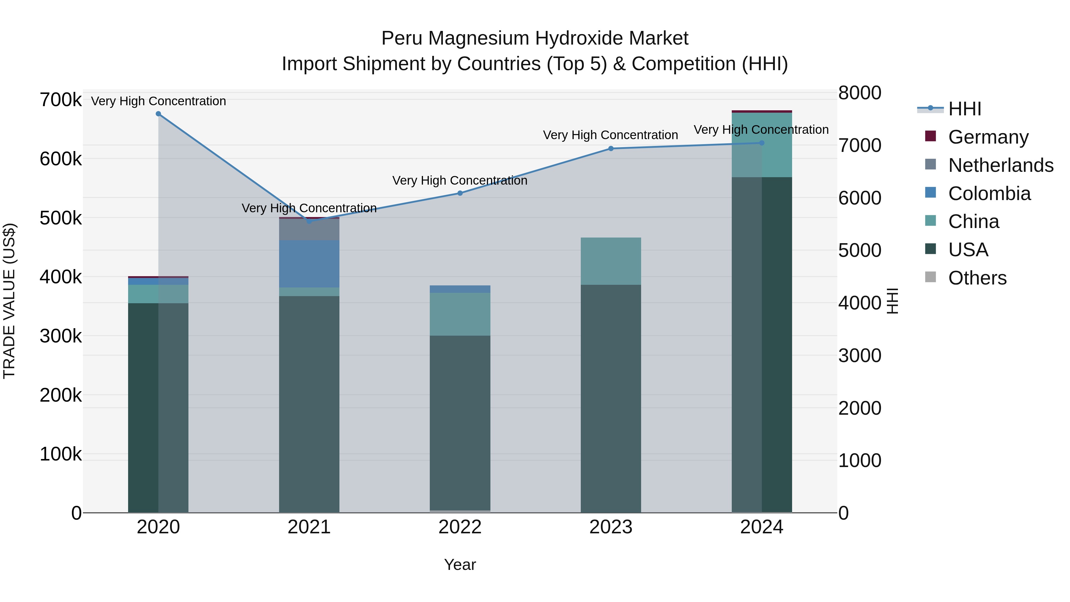 Peru Magnesium Hydroxide Market Top 5 Importing Countries and Market Competition (HHI) Analysis