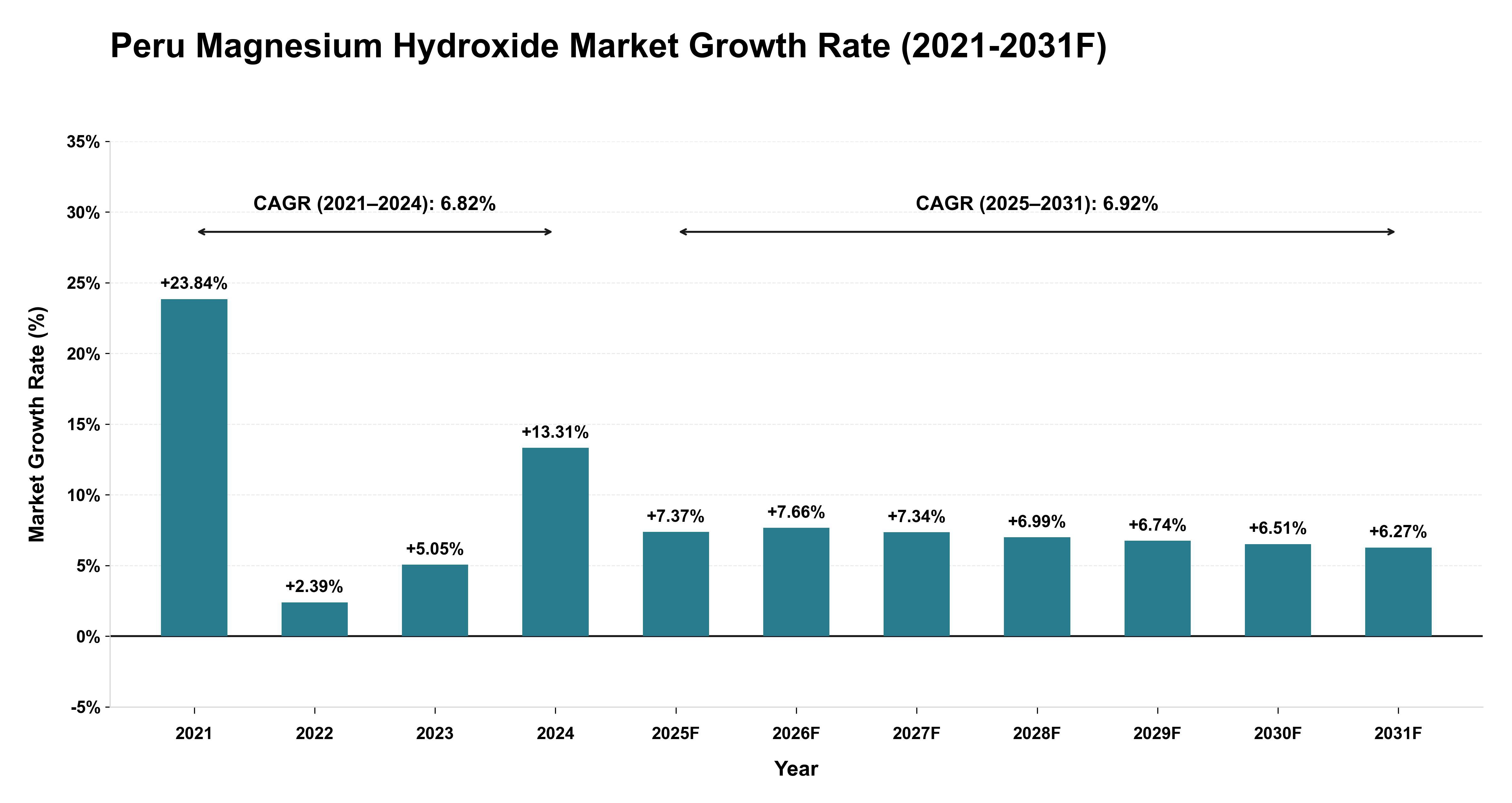 Peru Magnesium Hydroxide Market Year-wise Growth Rate (2021-2031F)