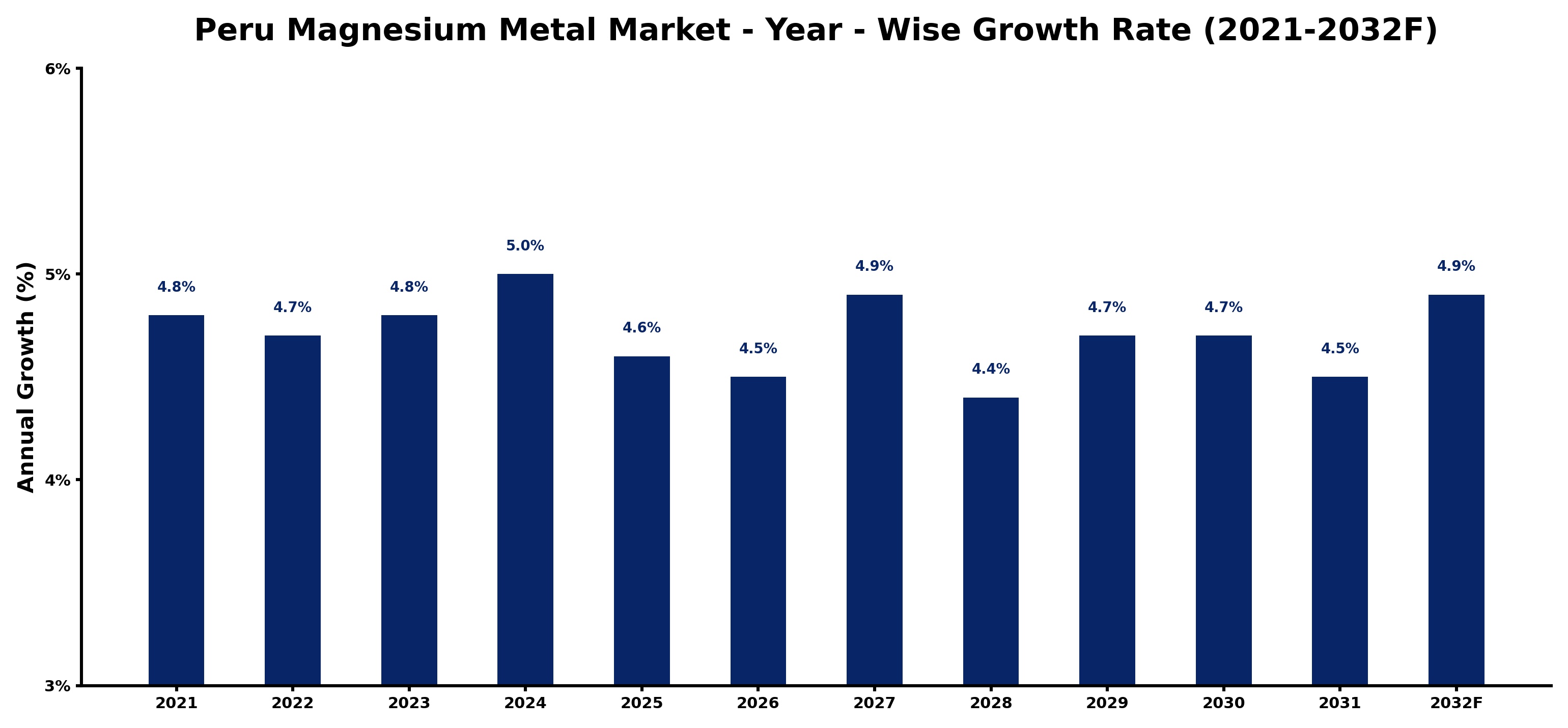 Peru Magnesium Metal Market Year-wise Growth Rate and Key Drivers
