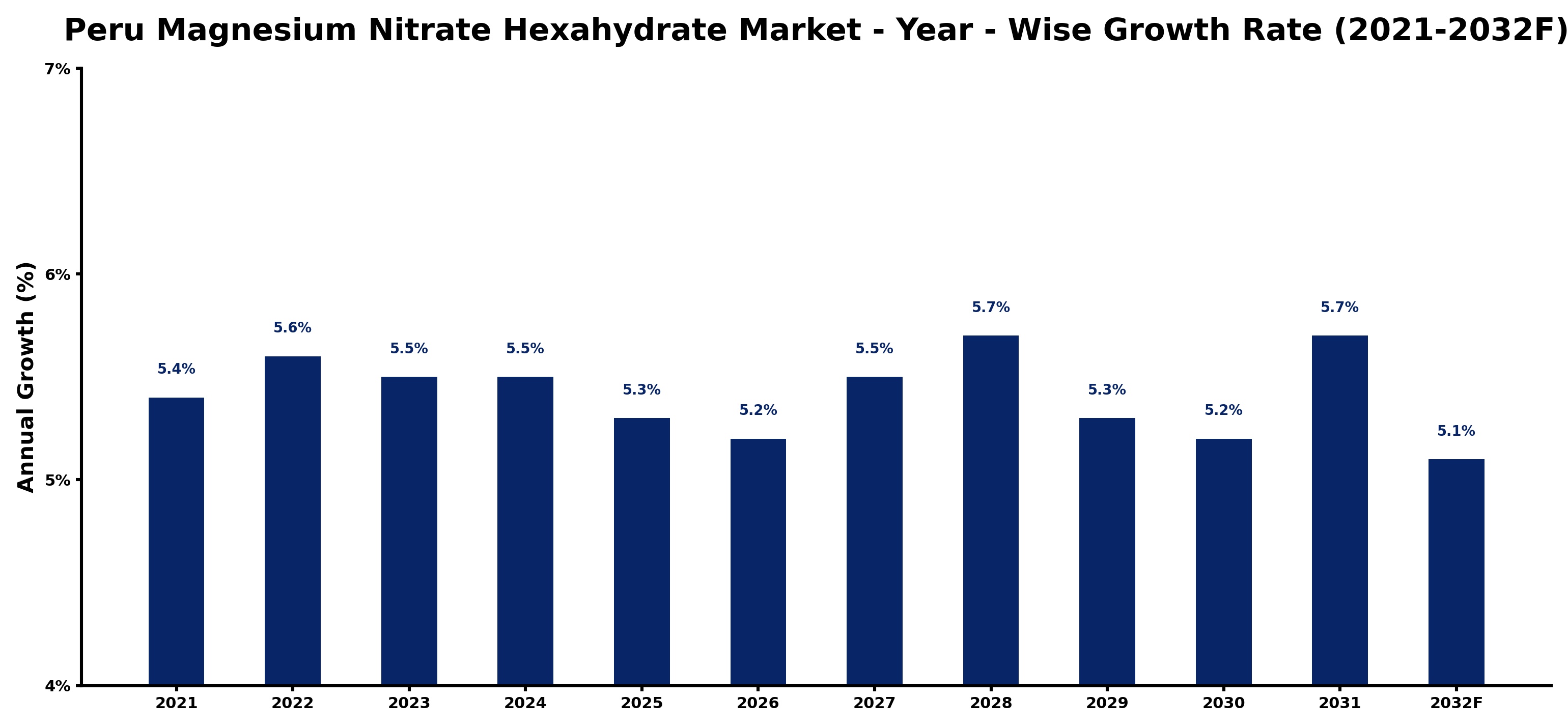 Peru Magnesium Nitrate Hexahydrate Market Year-wise Growth Rate and Key Drivers