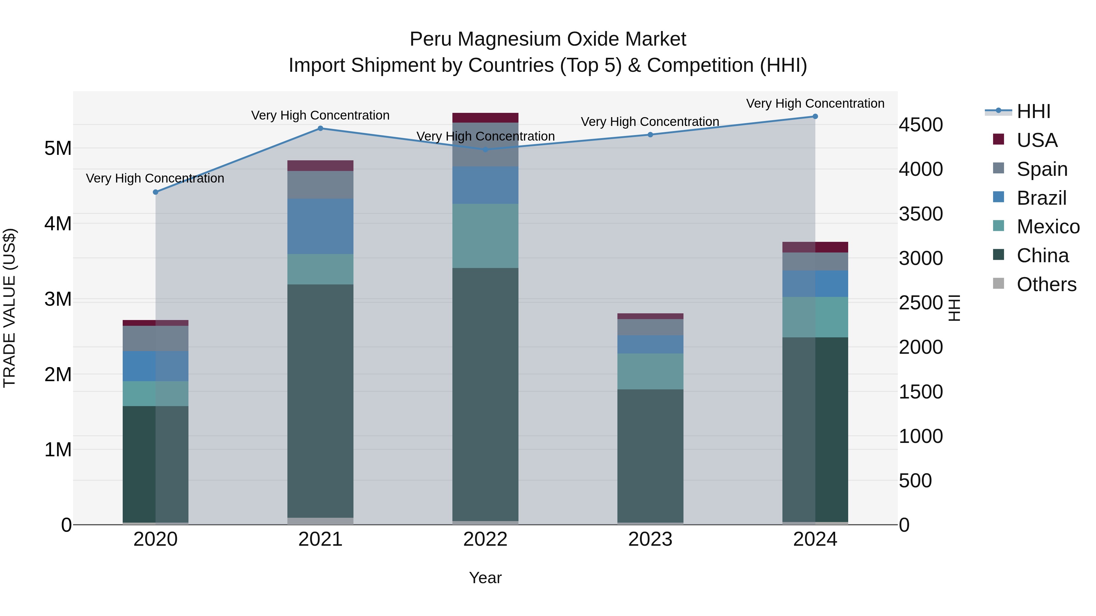 Peru Magnesium Oxide Market Top 5 Importing Countries and Market Competition (HHI) Analysis