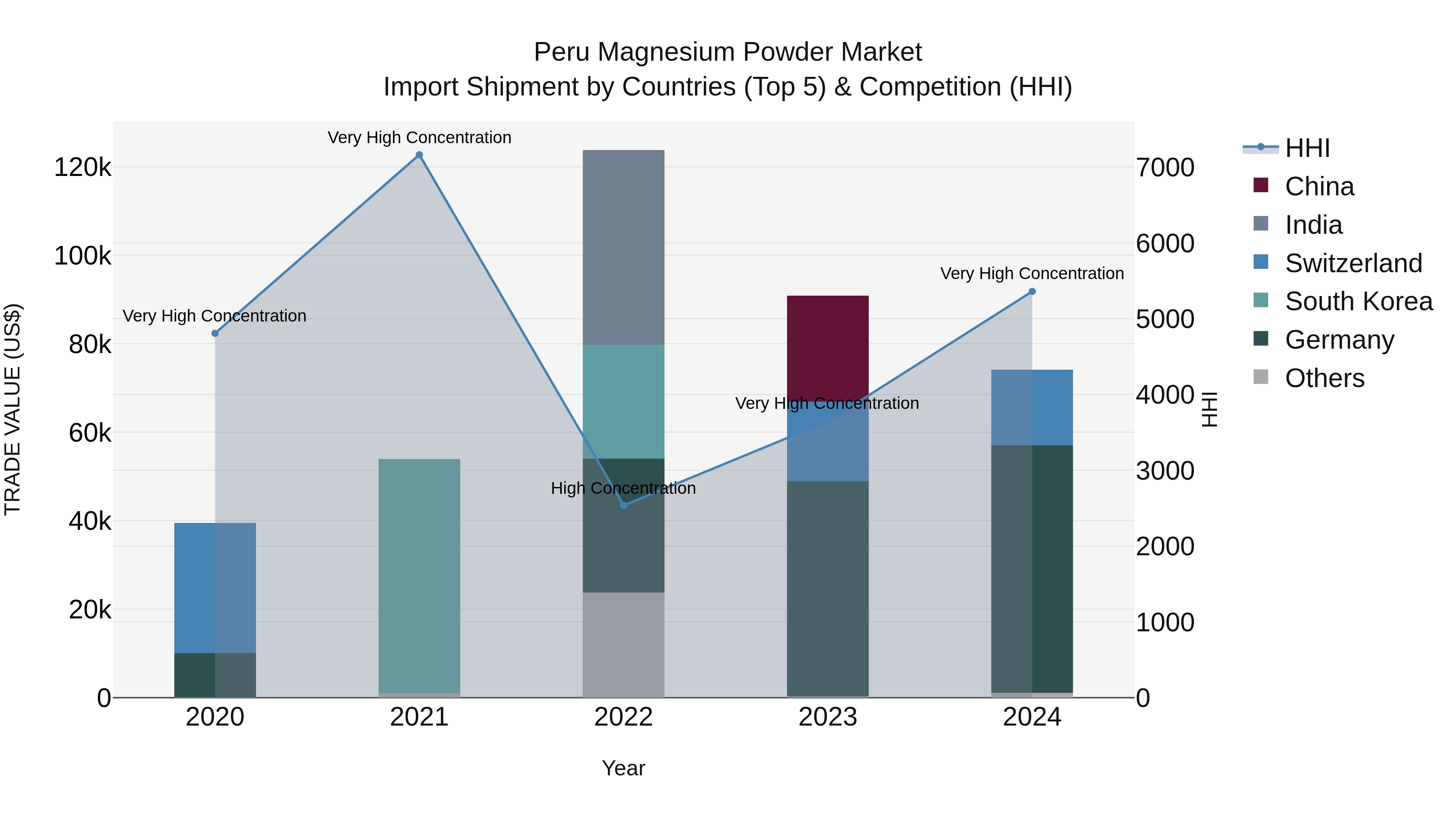Peru Magnesium Powder Market Top 5 Importing Countries and Market Competition (HHI) Analysis