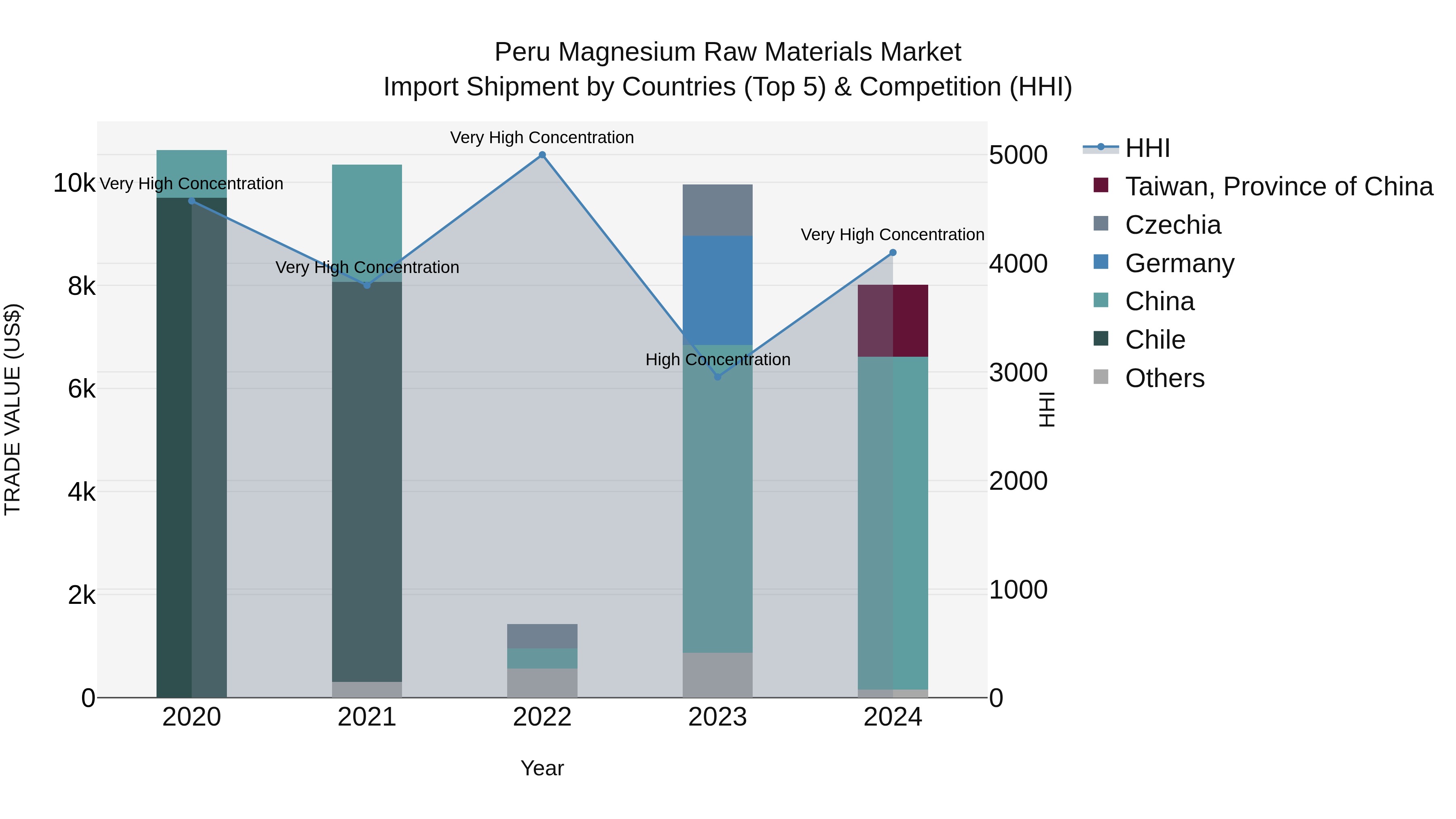 Peru Magnesium Raw Materials Market Top 5 Importing Countries and Market Competition (HHI) Analysis