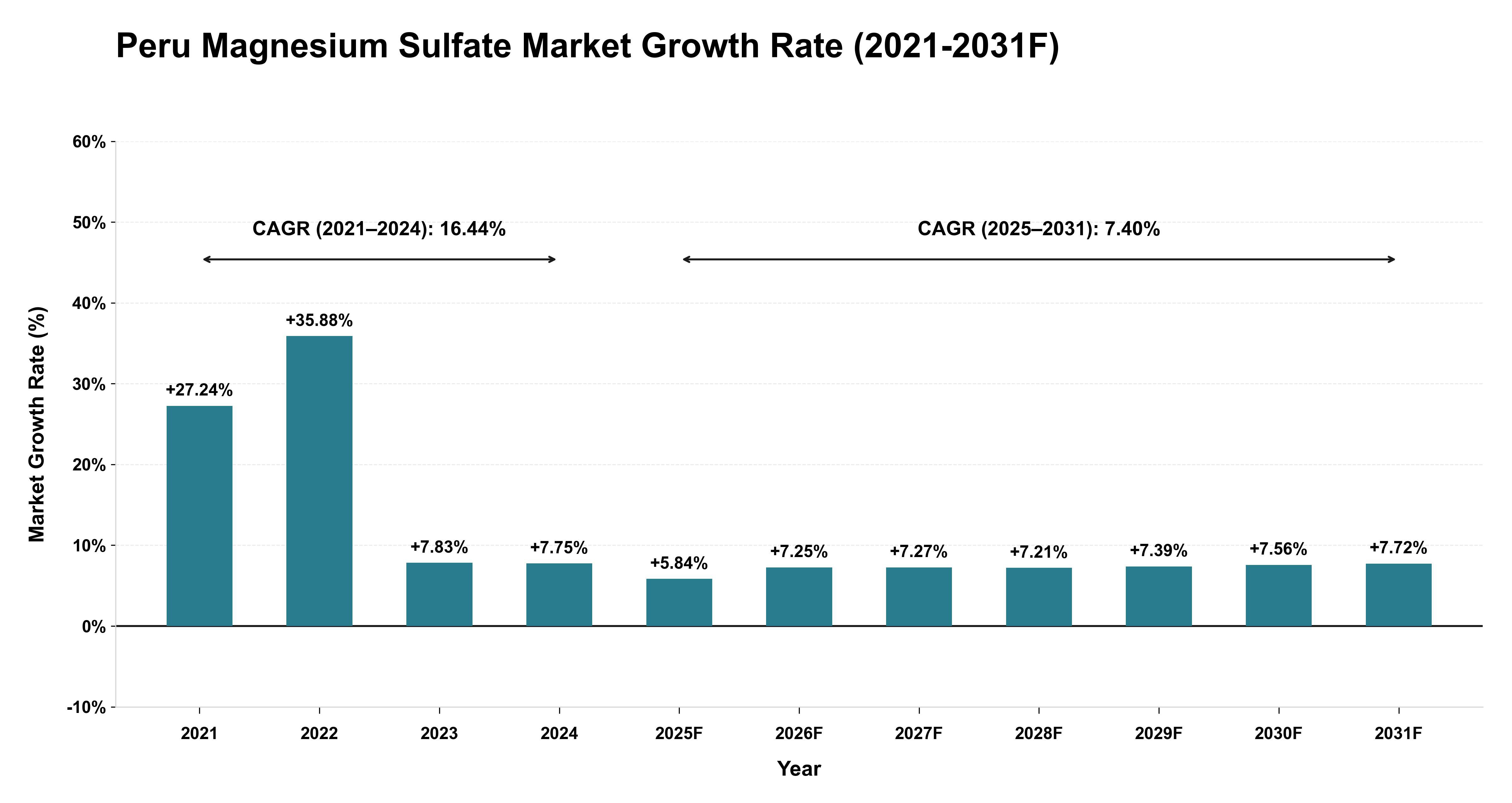 Peru Magnesium Sulfate Market Year-wise Growth Rate (2021-2031F)