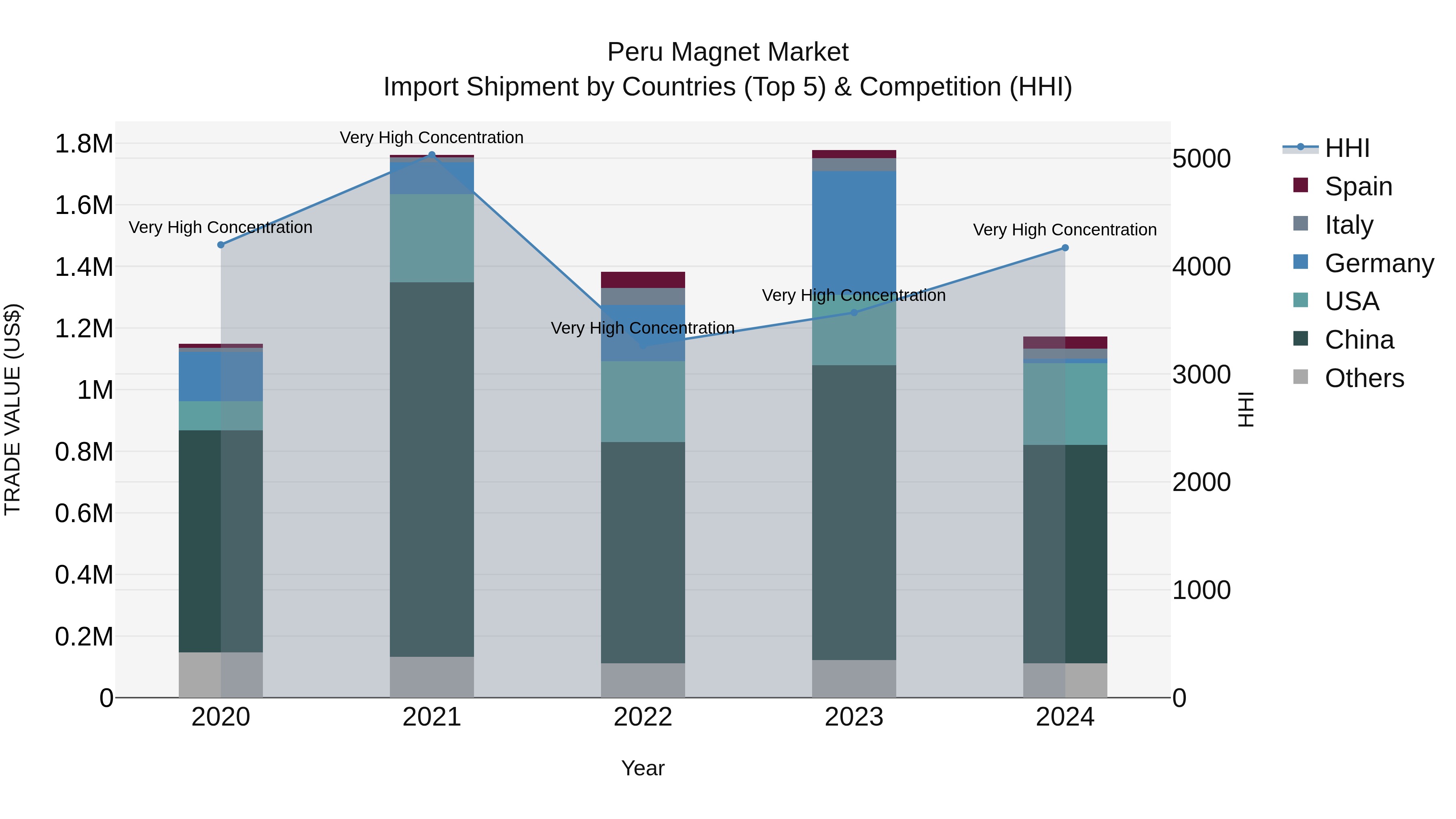 Peru Magnet Market Top 5 Importing Countries and Market Competition (HHI) Analysis