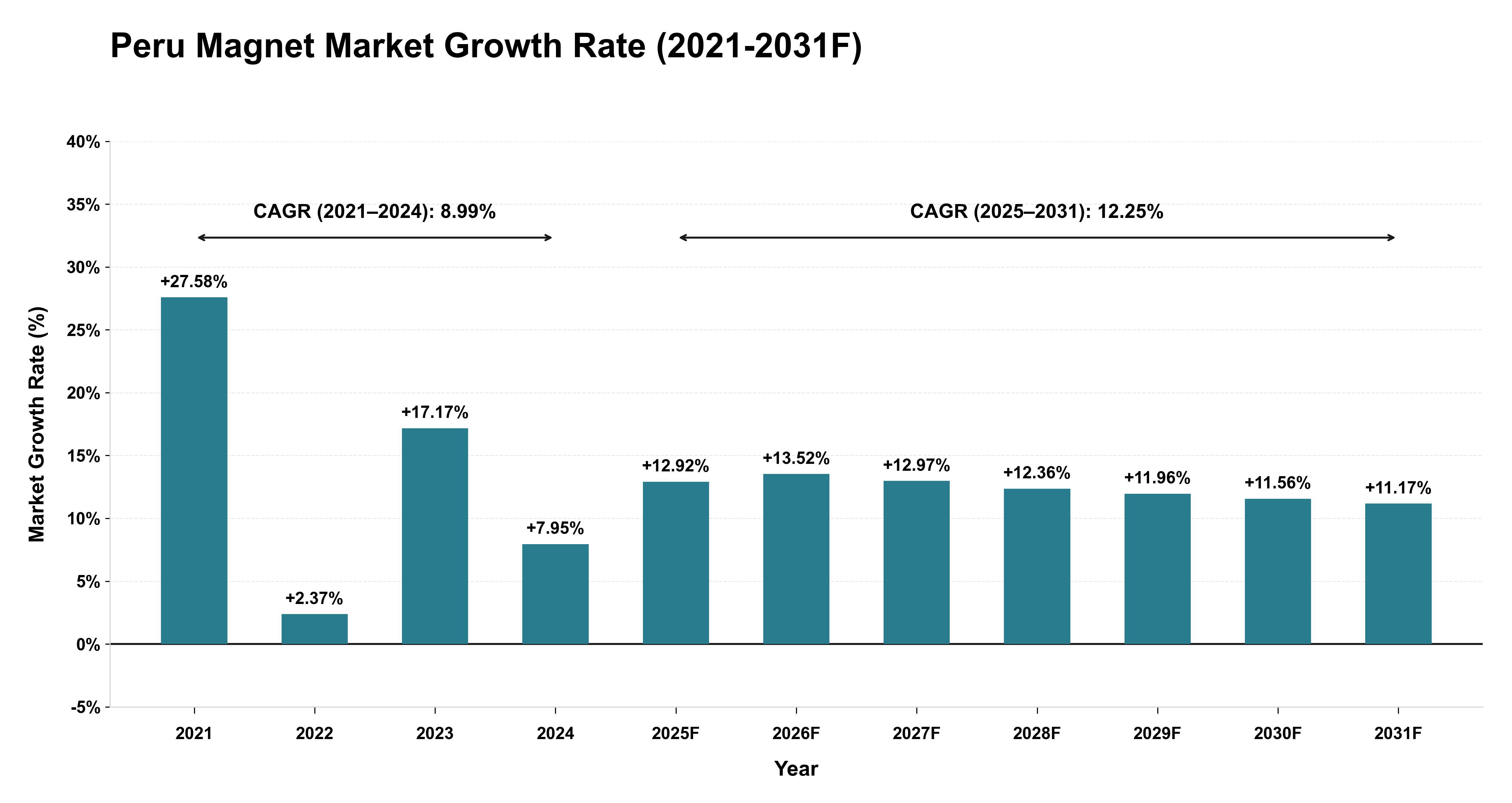 Peru Magnet Market Year-wise Growth Rate (2021-2031F)