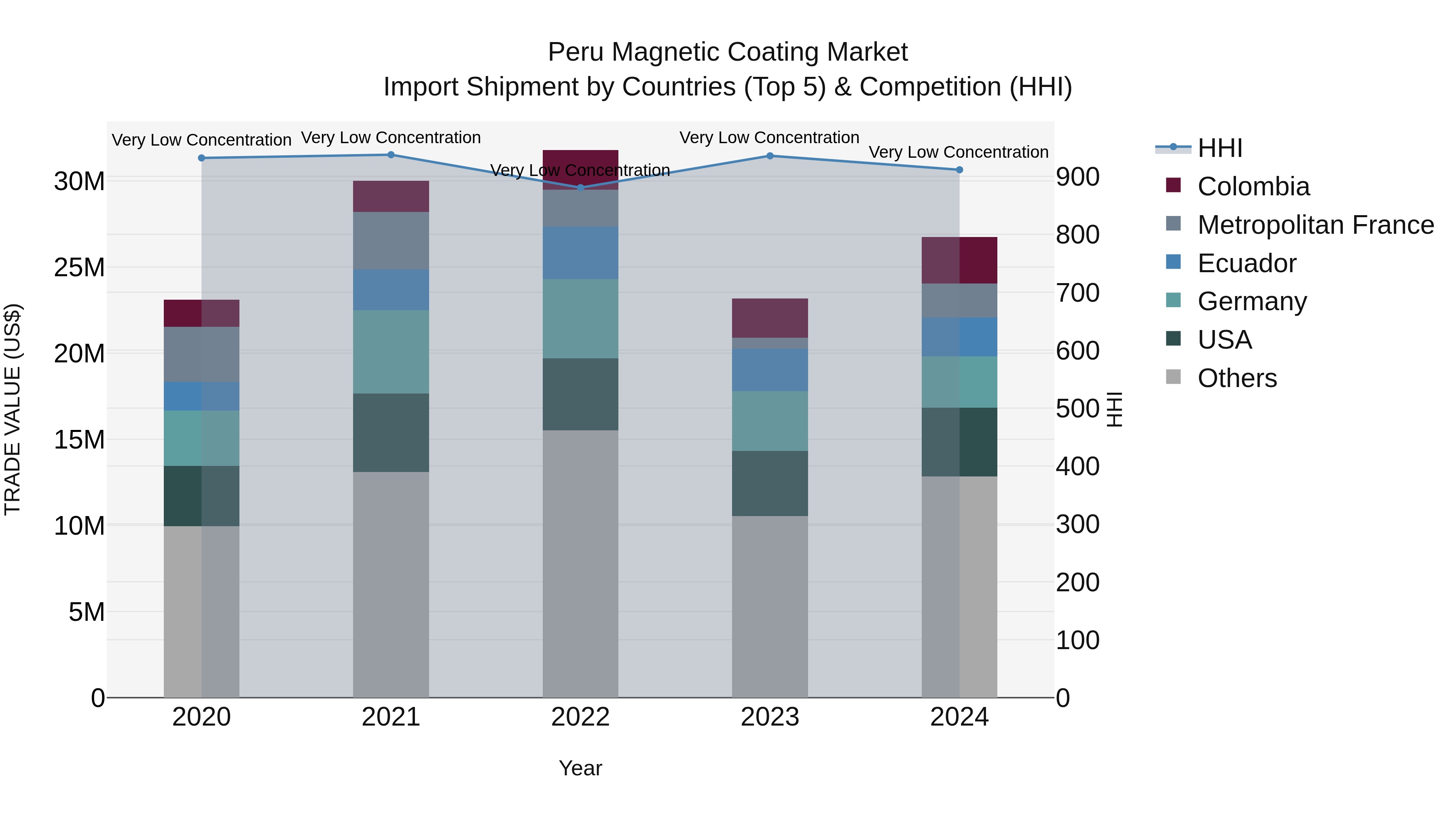Peru Magnetic Coating Market Top 5 Importing Countries and Market Competition (HHI) Analysis