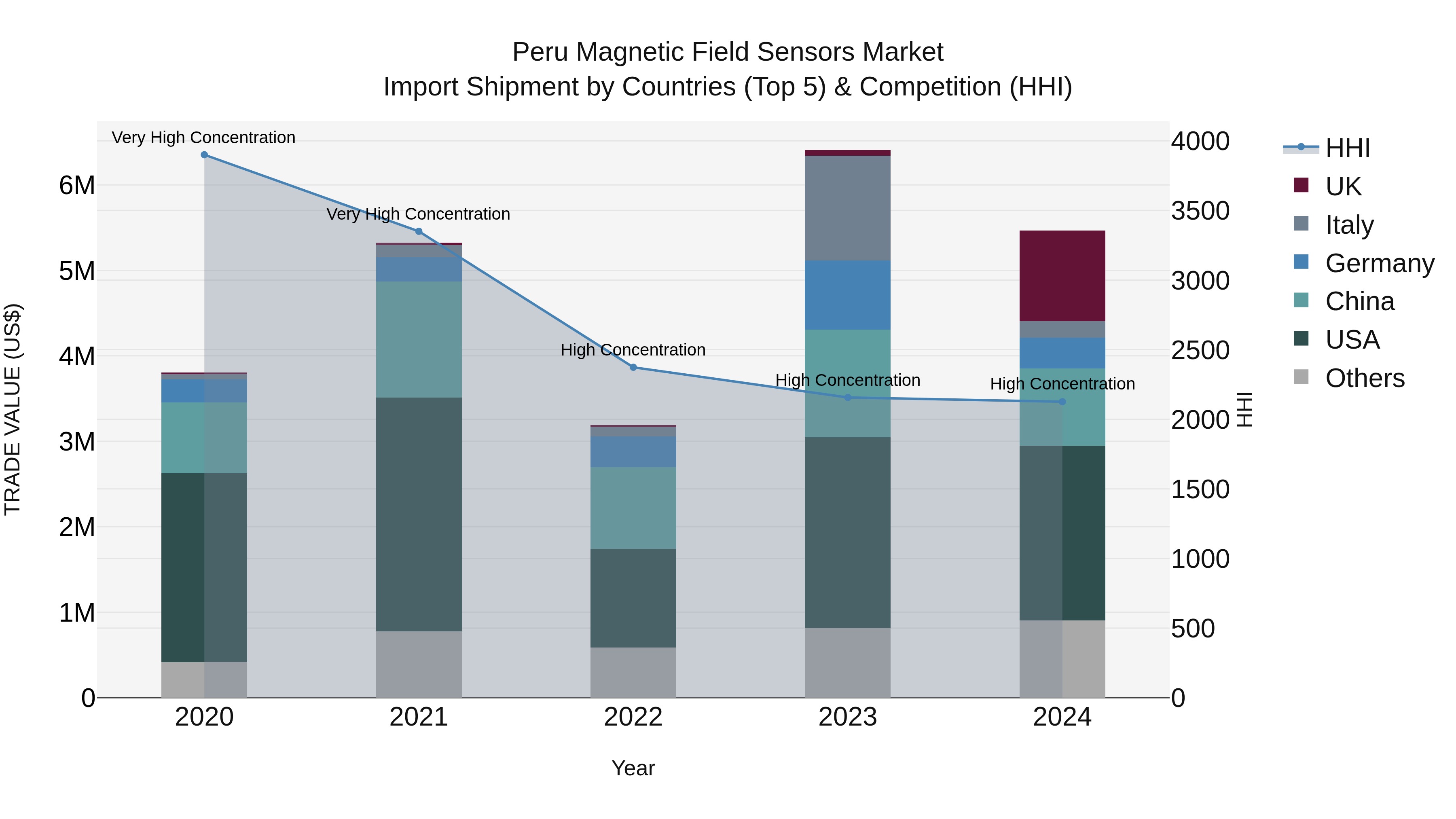 Peru Magnetic Field Sensors Market Top 5 Importing Countries and Market Competition (HHI) Analysis