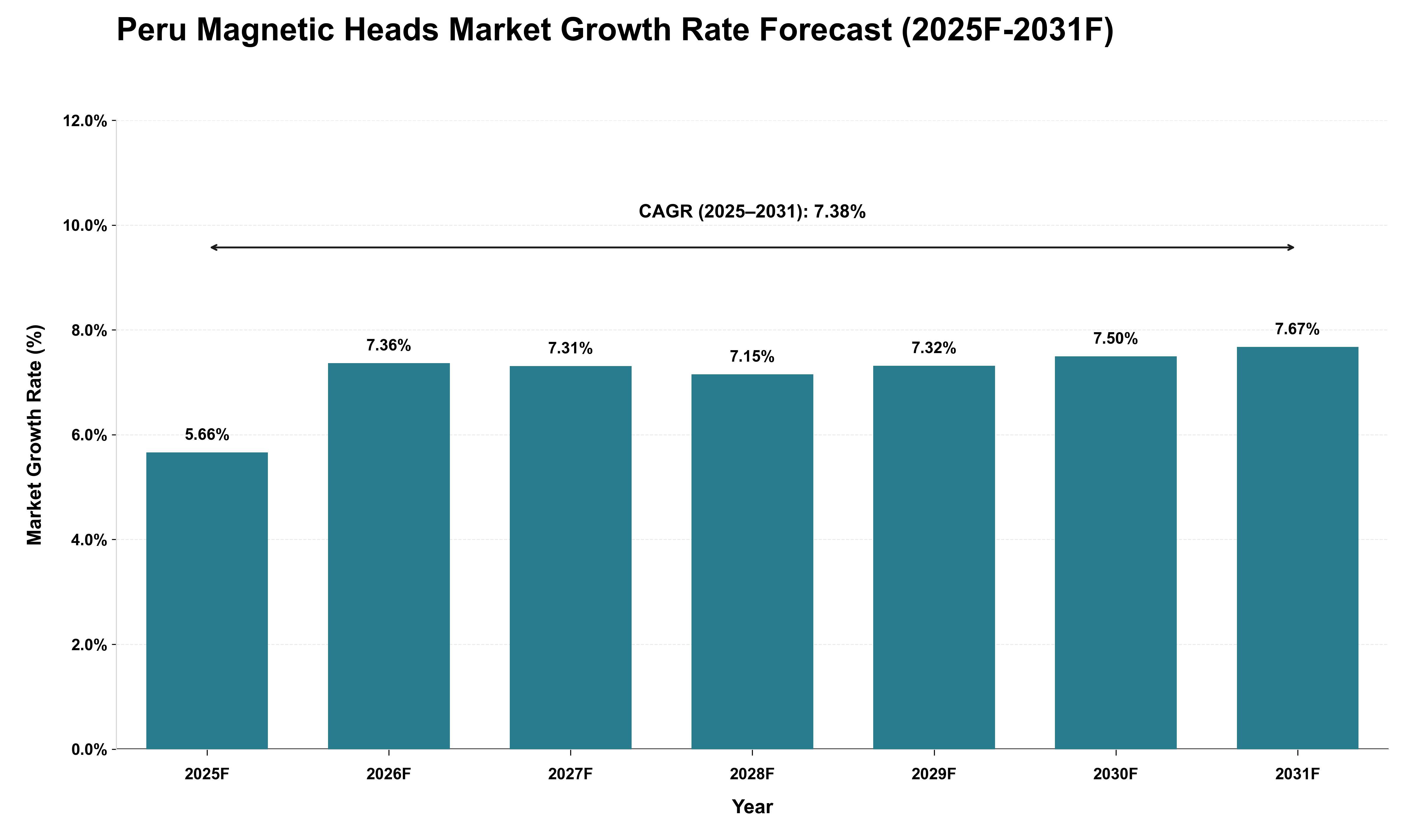 Peru Magnetic Heads Market Growth Rate Analysis (2025 - 2031)