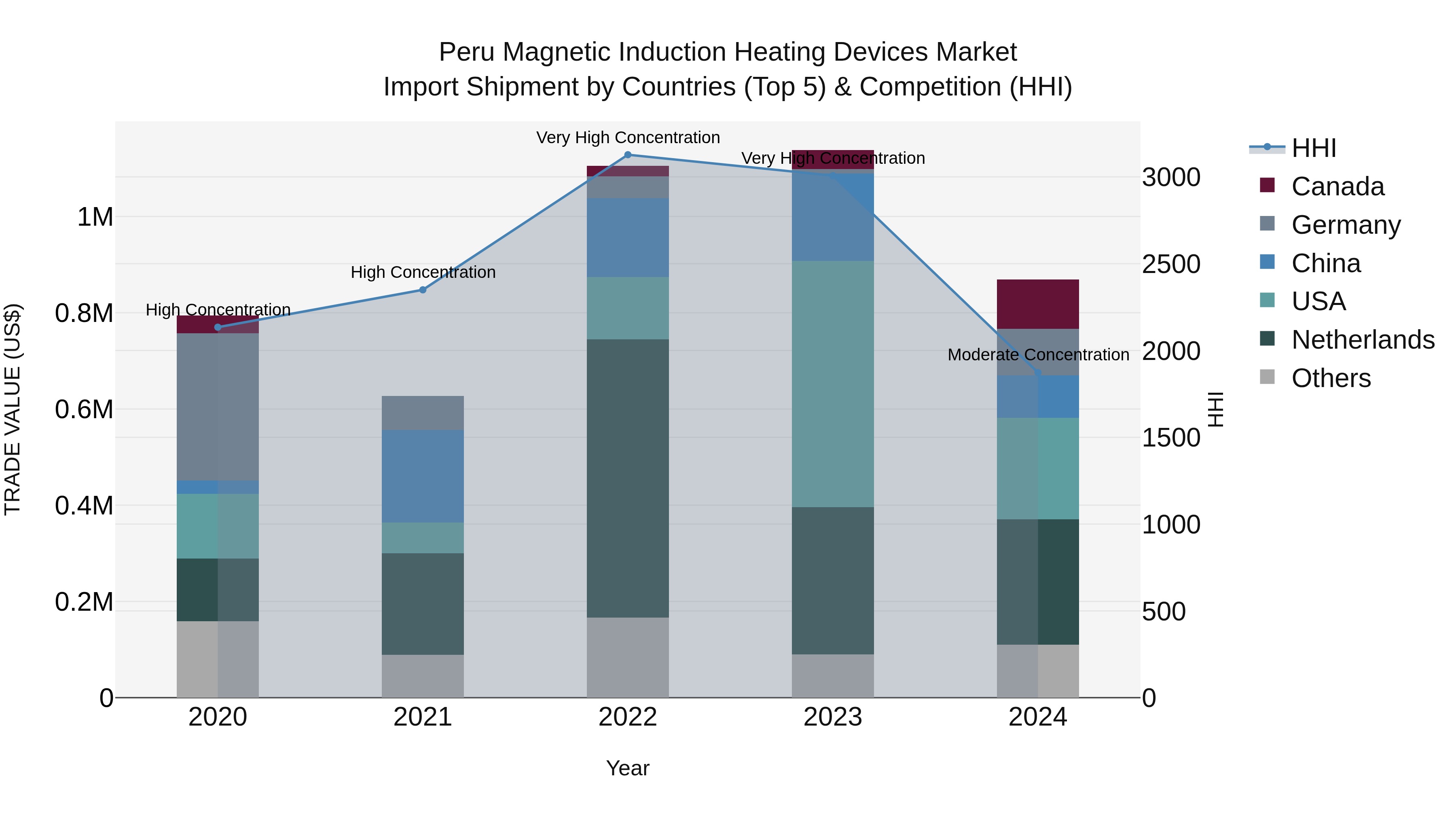 Peru Magnetic Induction Heating Devices Market Top 5 Importing Countries and Market Competition (HHI) Analysis