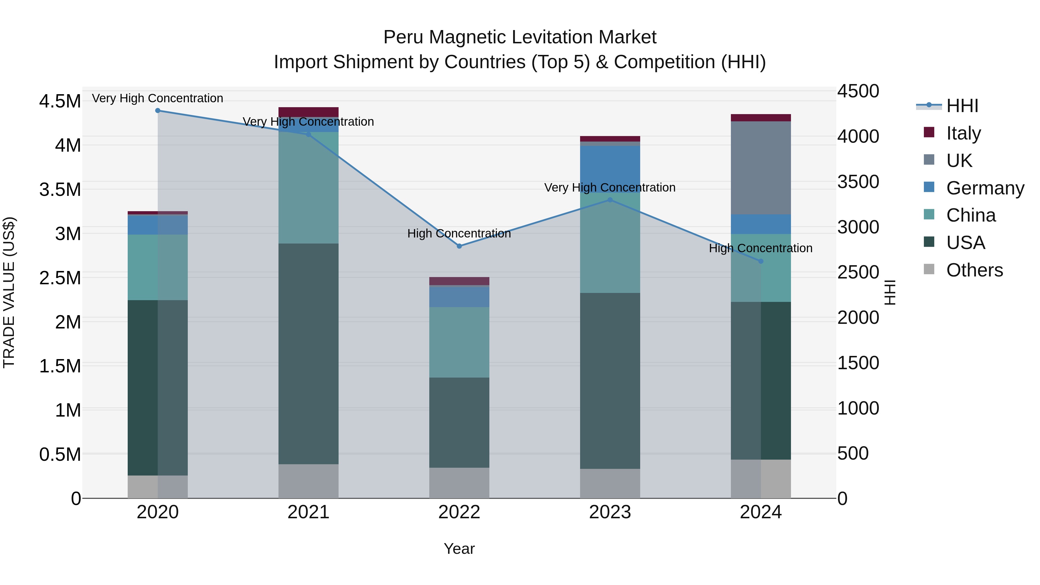 Peru Magnetic Levitation Market Top 5 Importing Countries and Market Competition (HHI) Analysis