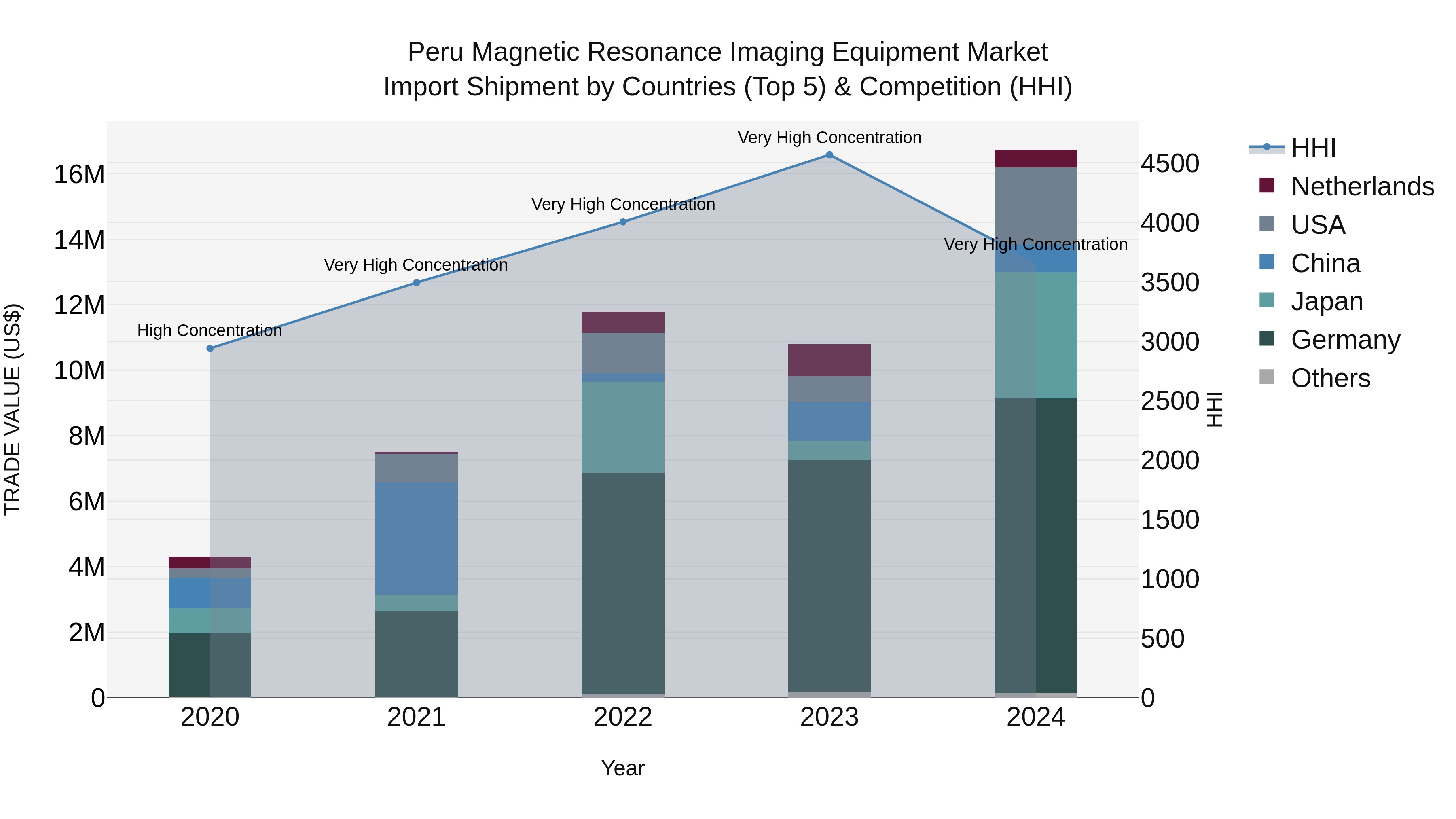 Peru Magnetic Resonance Imaging Equipment Market Top 5 Importing Countries and Market Competition (HHI) Analysis