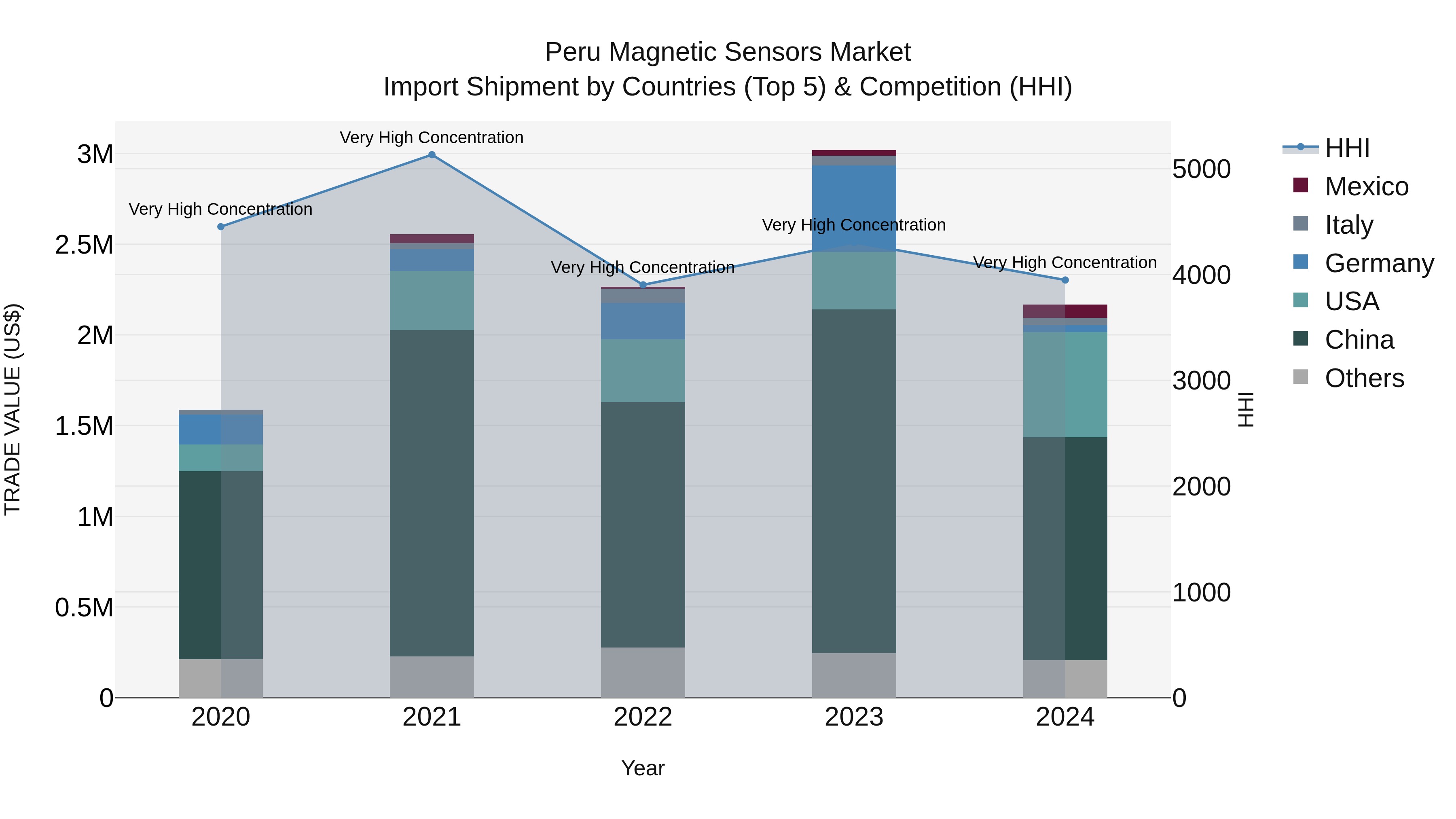 Peru Magnetic Sensors Market Top 5 Importing Countries and Market Competition (HHI) Analysis