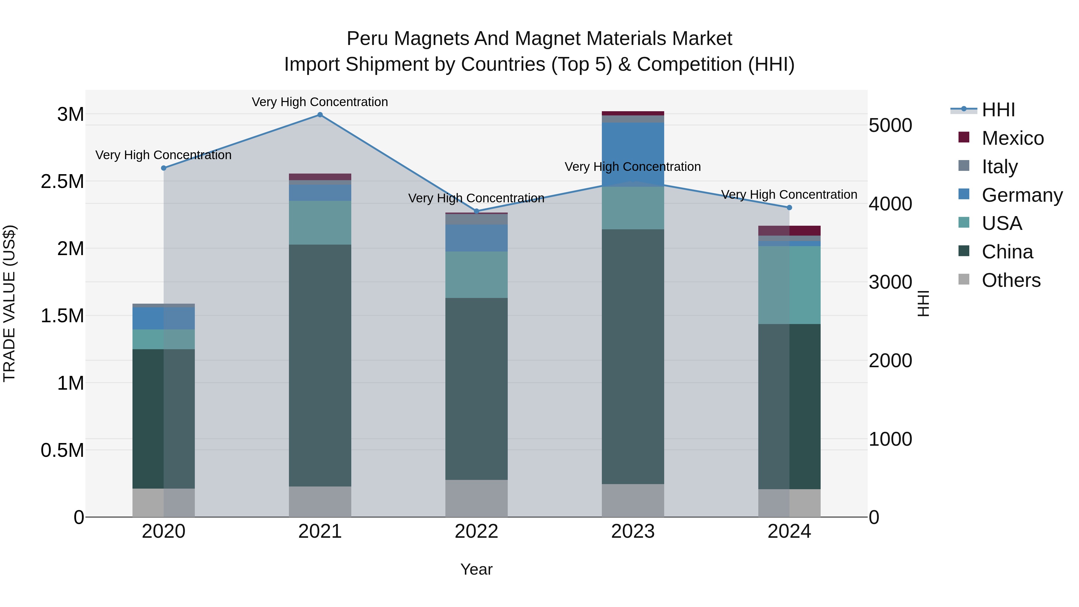 Peru Magnets And Magnet Materials Market Top 5 Importing Countries and Market Competition (HHI) Analysis