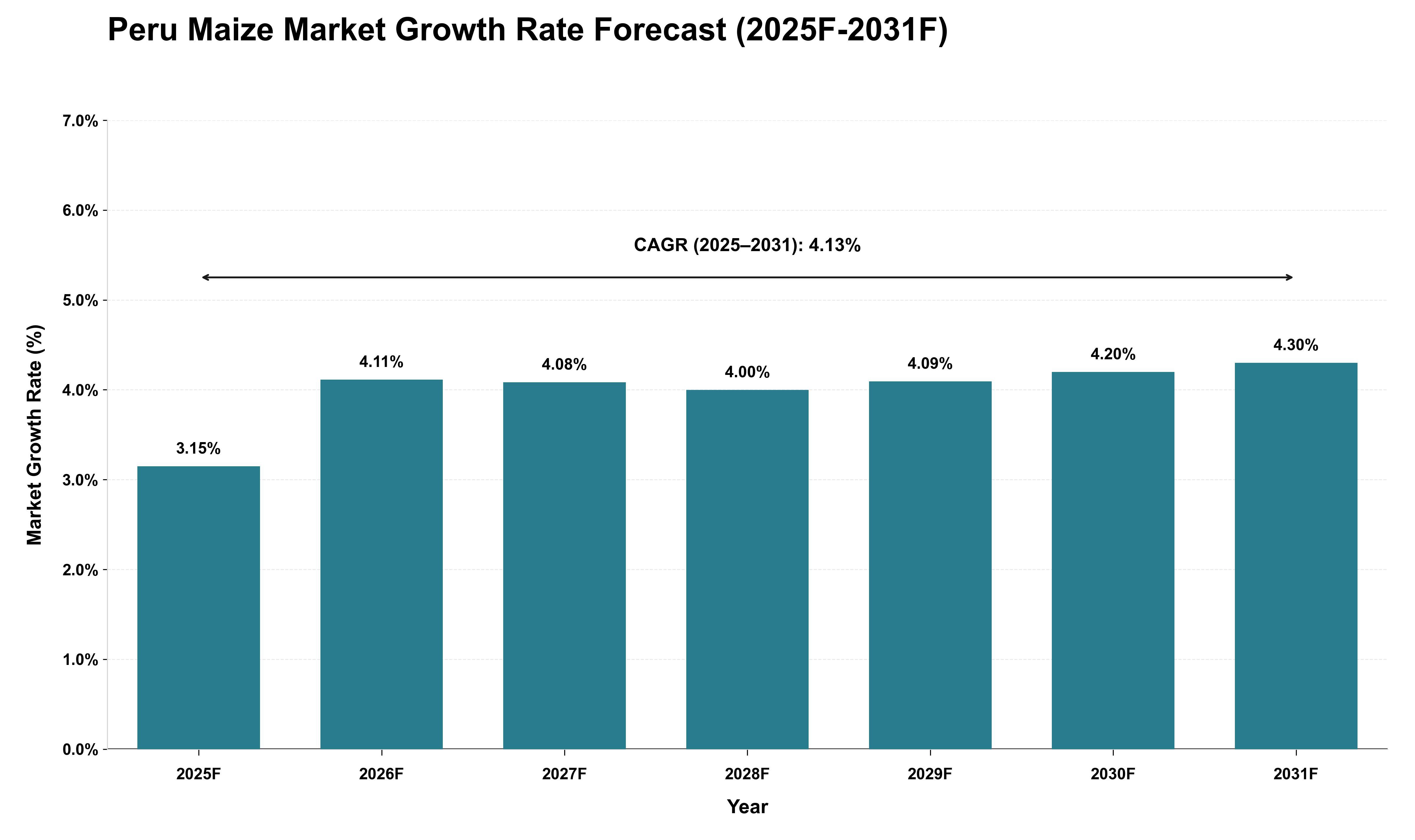 Peru Maize Market Growth Rate Analysis (2025 - 2031)
