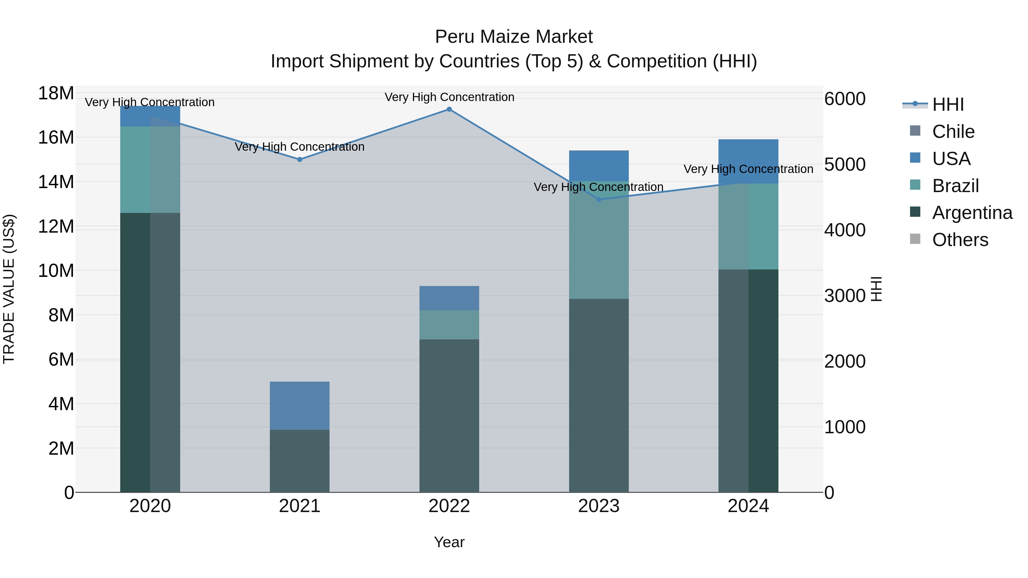 Peru Maize Market Top 5 Importing Countries and Market Competition (HHI) Analysis