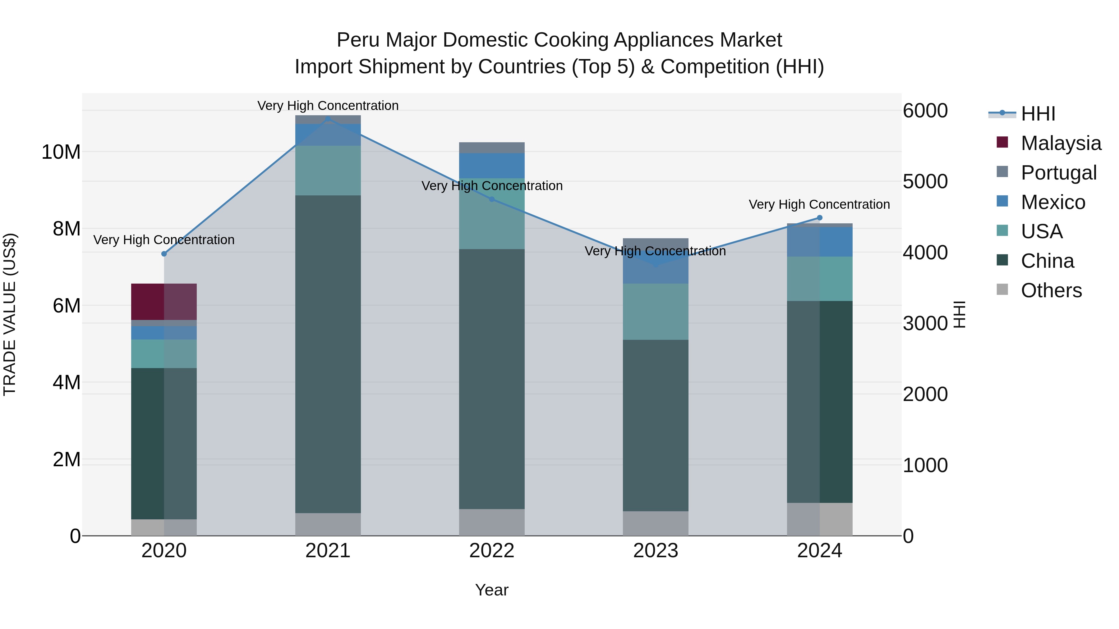 Peru Major Domestic Cooking Appliances Market Top 5 Importing Countries and Market Competition (HHI) Analysis