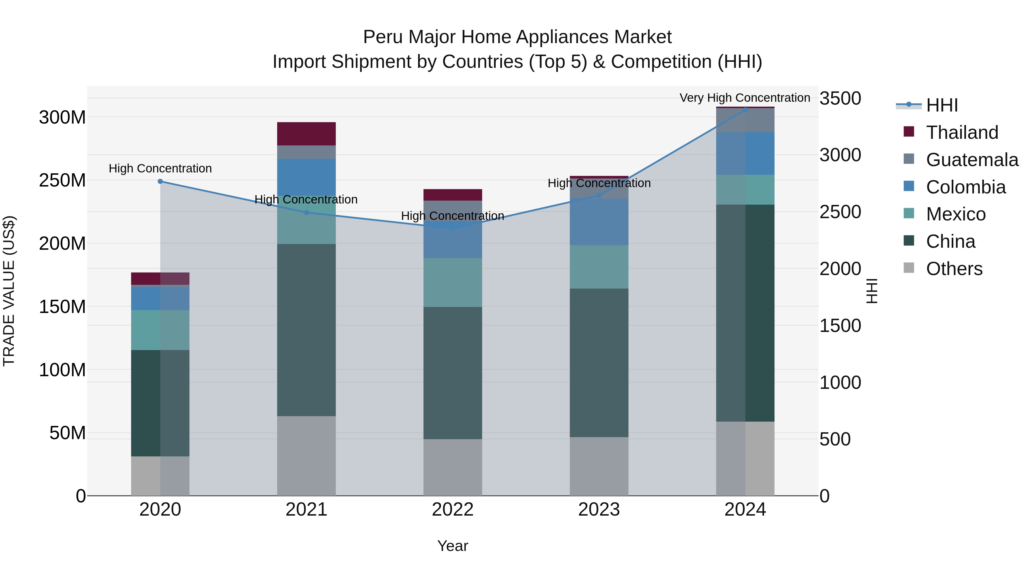 Peru Major Home Appliances Market Top 5 Importing Countries and Market Competition (HHI) Analysis