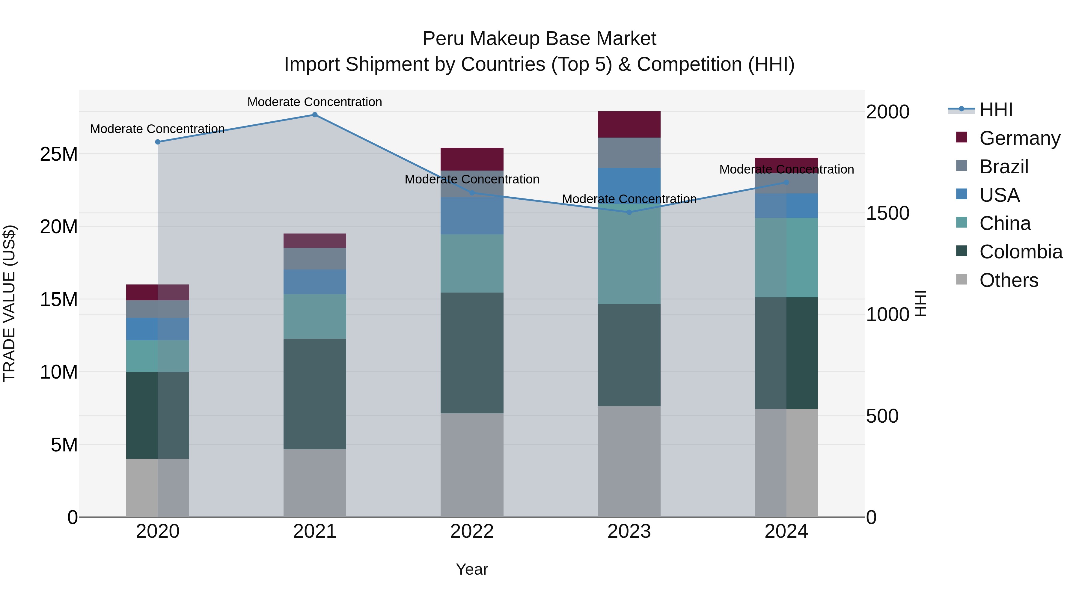 Peru Makeup Base Market Top 5 Importing Countries and Market Competition (HHI) Analysis