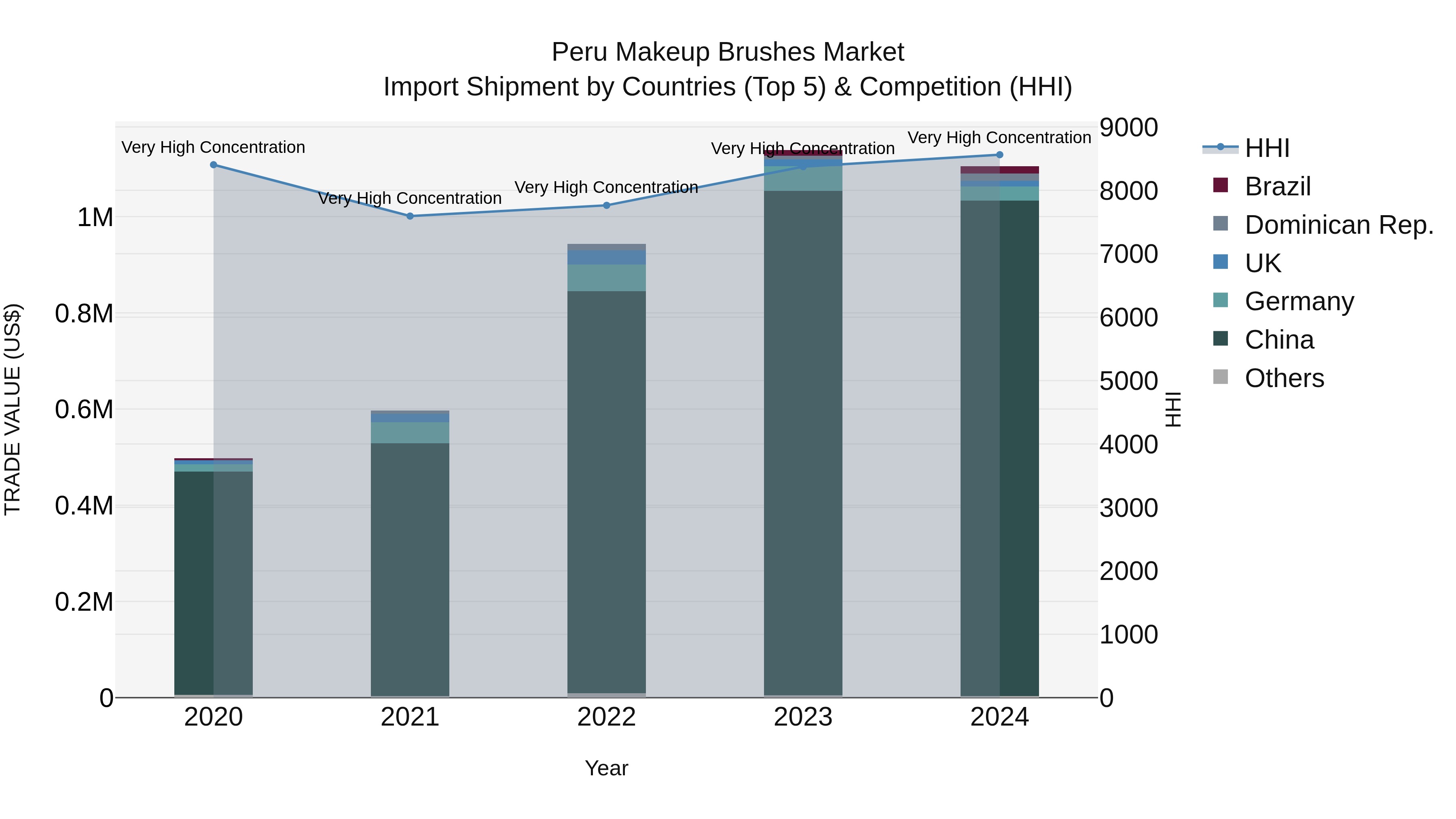 Peru Makeup Brushes Market Top 5 Importing Countries and Market Competition (HHI) Analysis