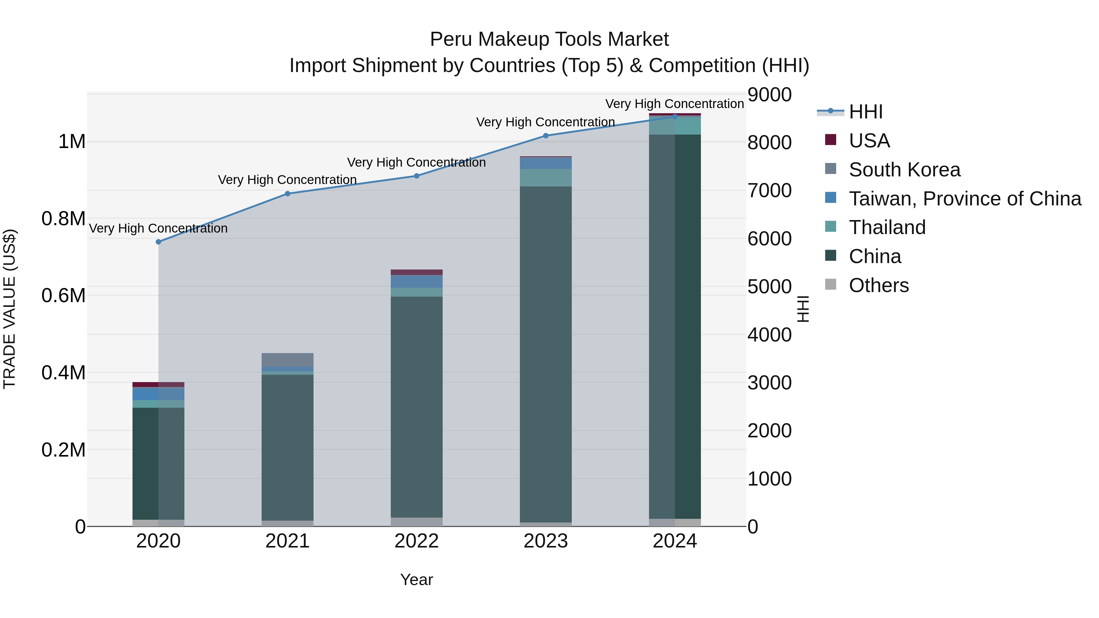 Peru Makeup Tools Market Top 5 Importing Countries and Market Competition (HHI) Analysis
