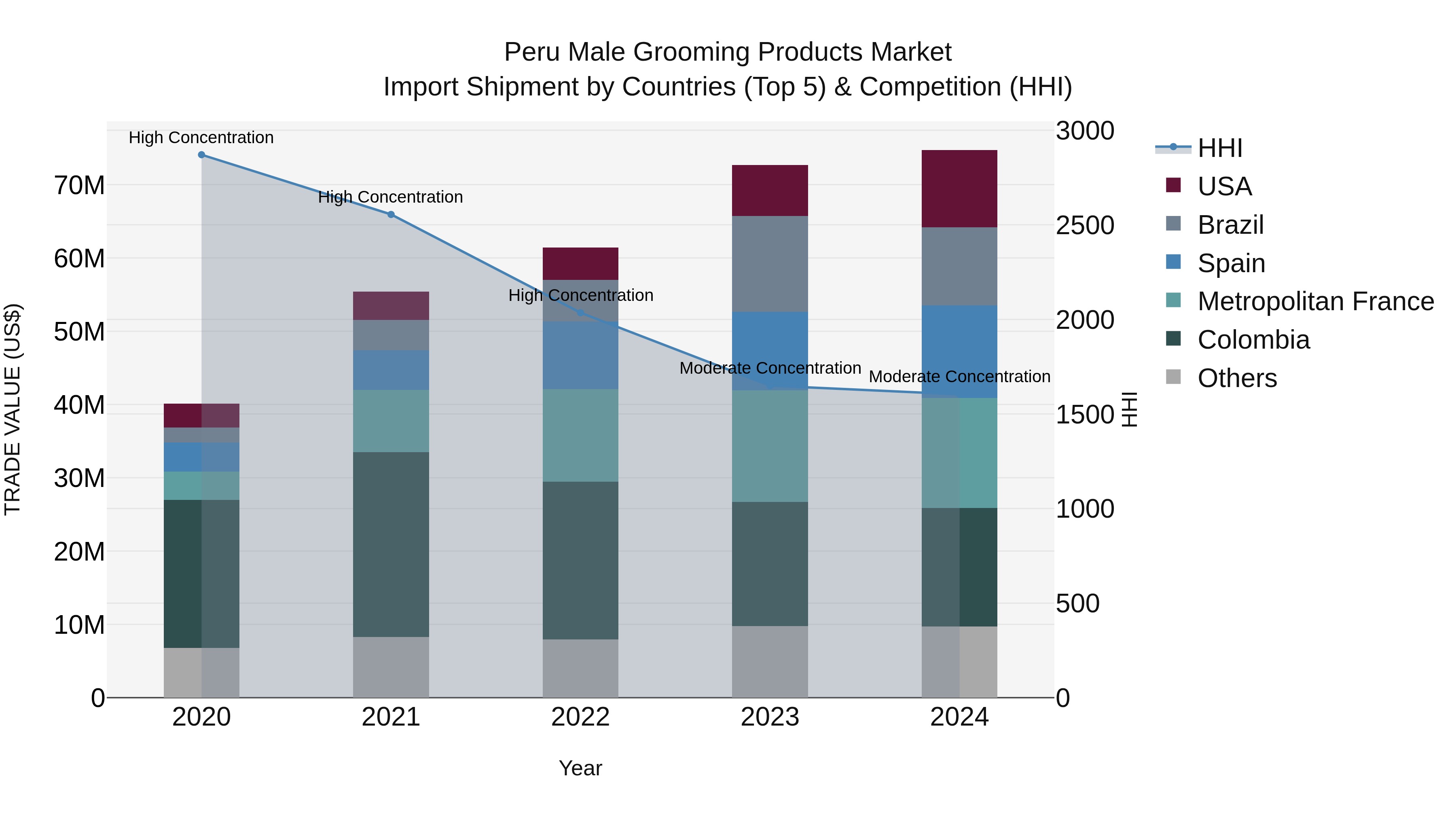 Peru Male Grooming Products Market Top 5 Importing Countries and Market Competition (HHI) Analysis