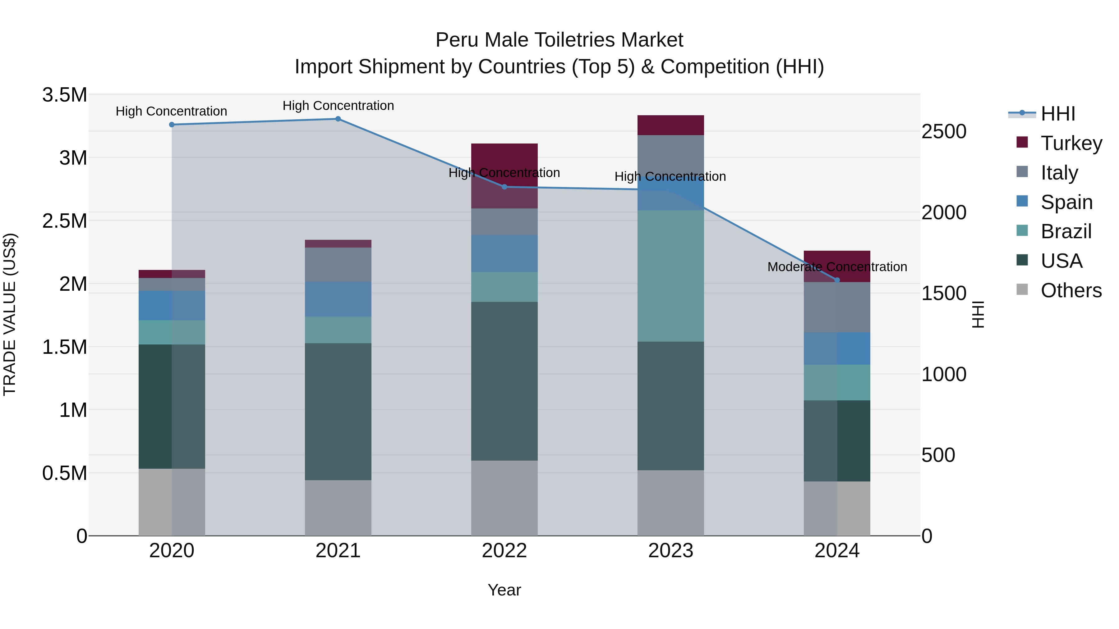 Peru Male Toiletries Market Top 5 Importing Countries and Market Competition (HHI) Analysis