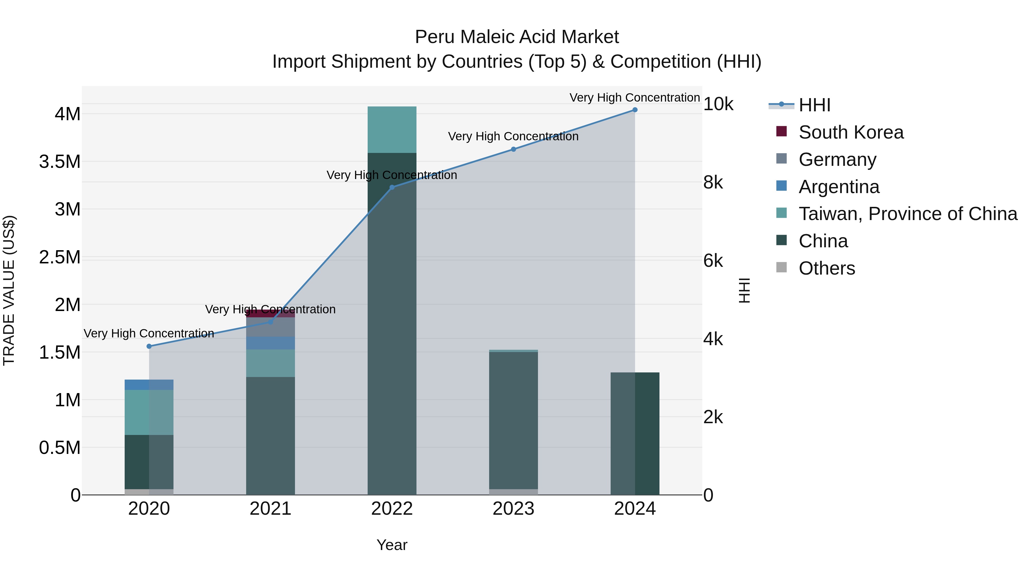 Peru Maleic Acid Market Top 5 Importing Countries and Market Competition (HHI) Analysis