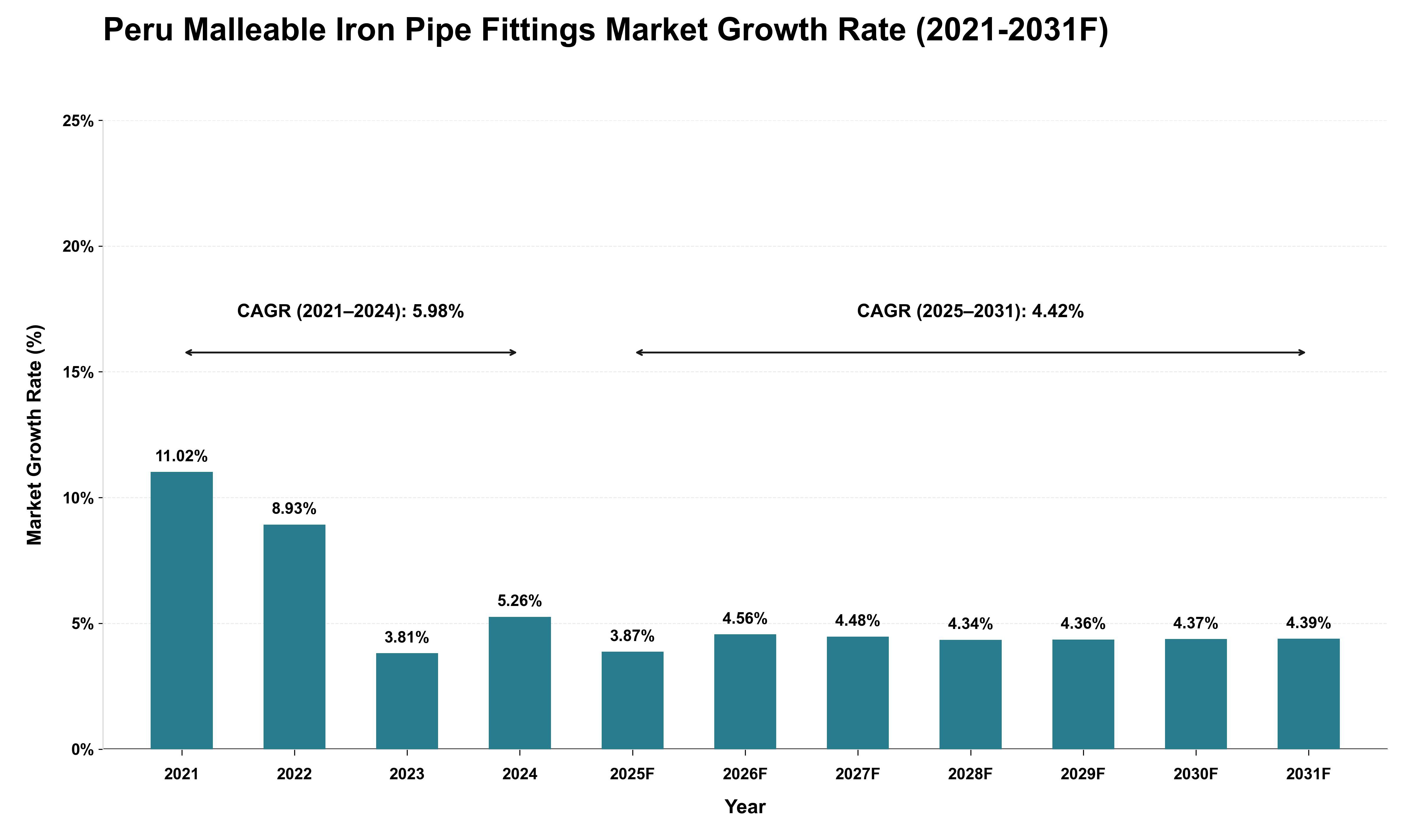 Peru Malleable Iron Pipe Fittings Market Growth Rate Analysis (2021 - 2031)