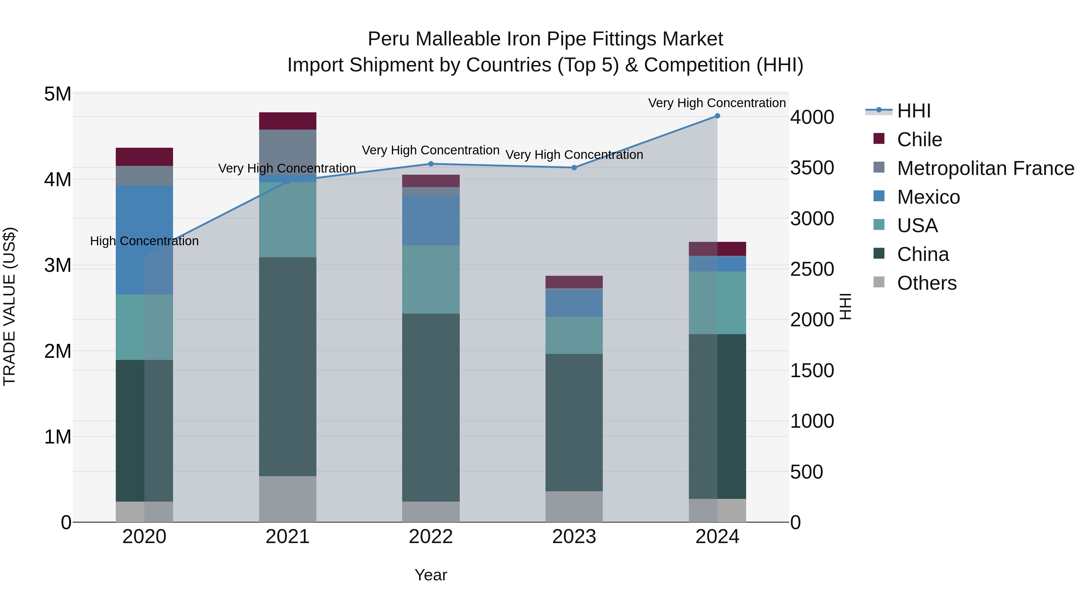 Peru Malleable Iron Pipe Fittings Market Top 5 Importing Countries and Market Competition (HHI) Analysis