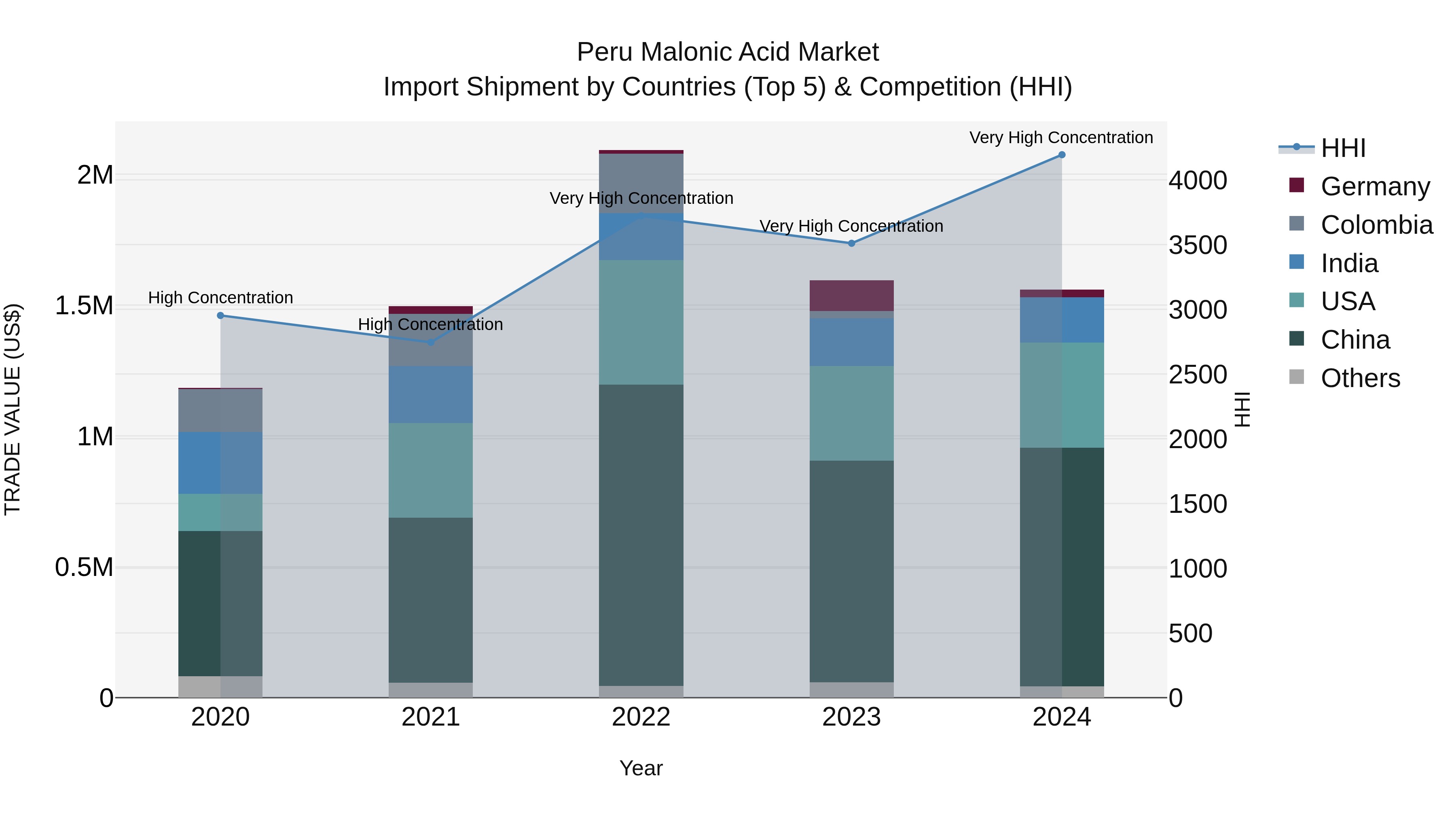 Peru Malonic Acid Market Top 5 Importing Countries and Market Competition (HHI) Analysis