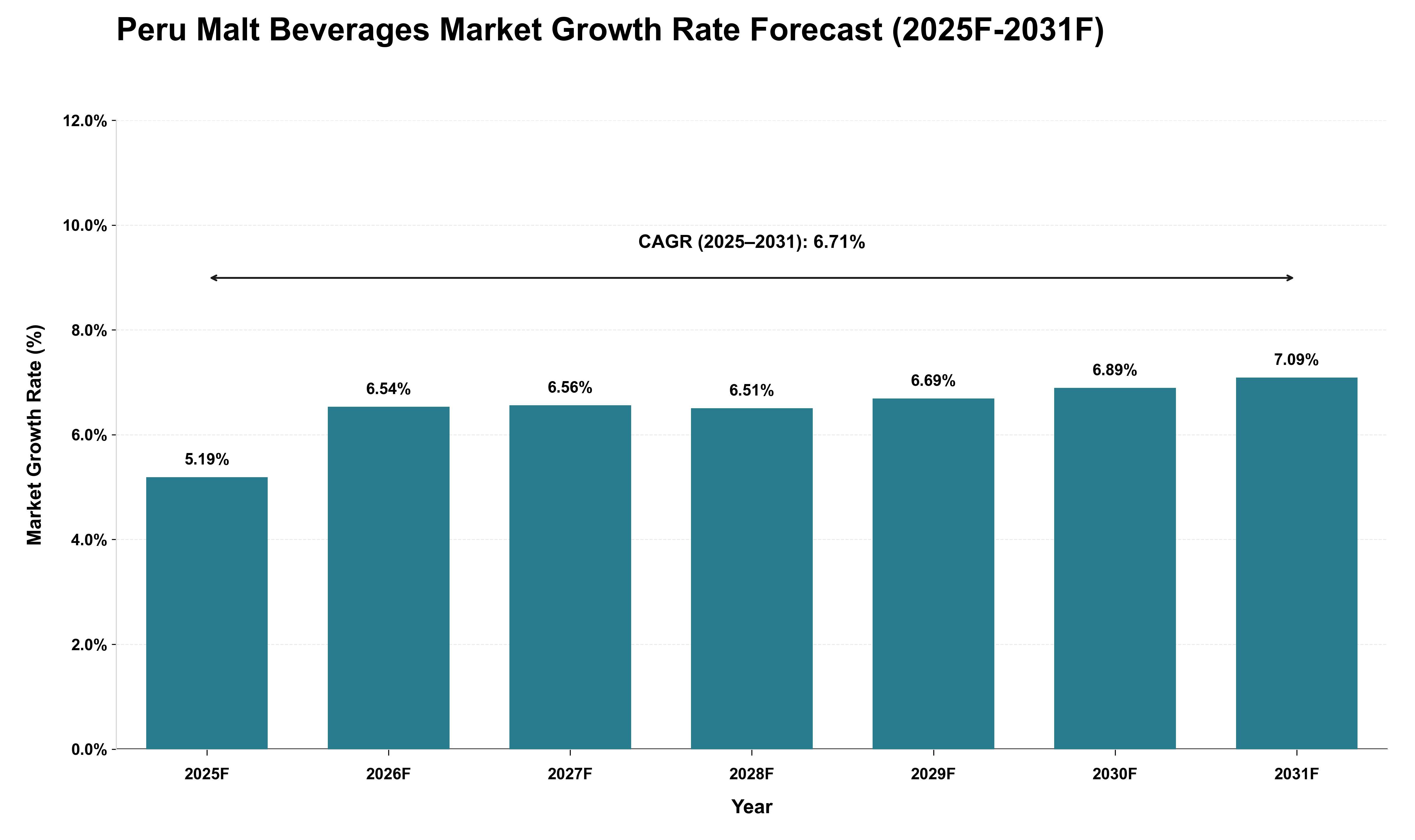 Peru Malt Beverages Market Growth Rate Analysis (2025 - 2031)