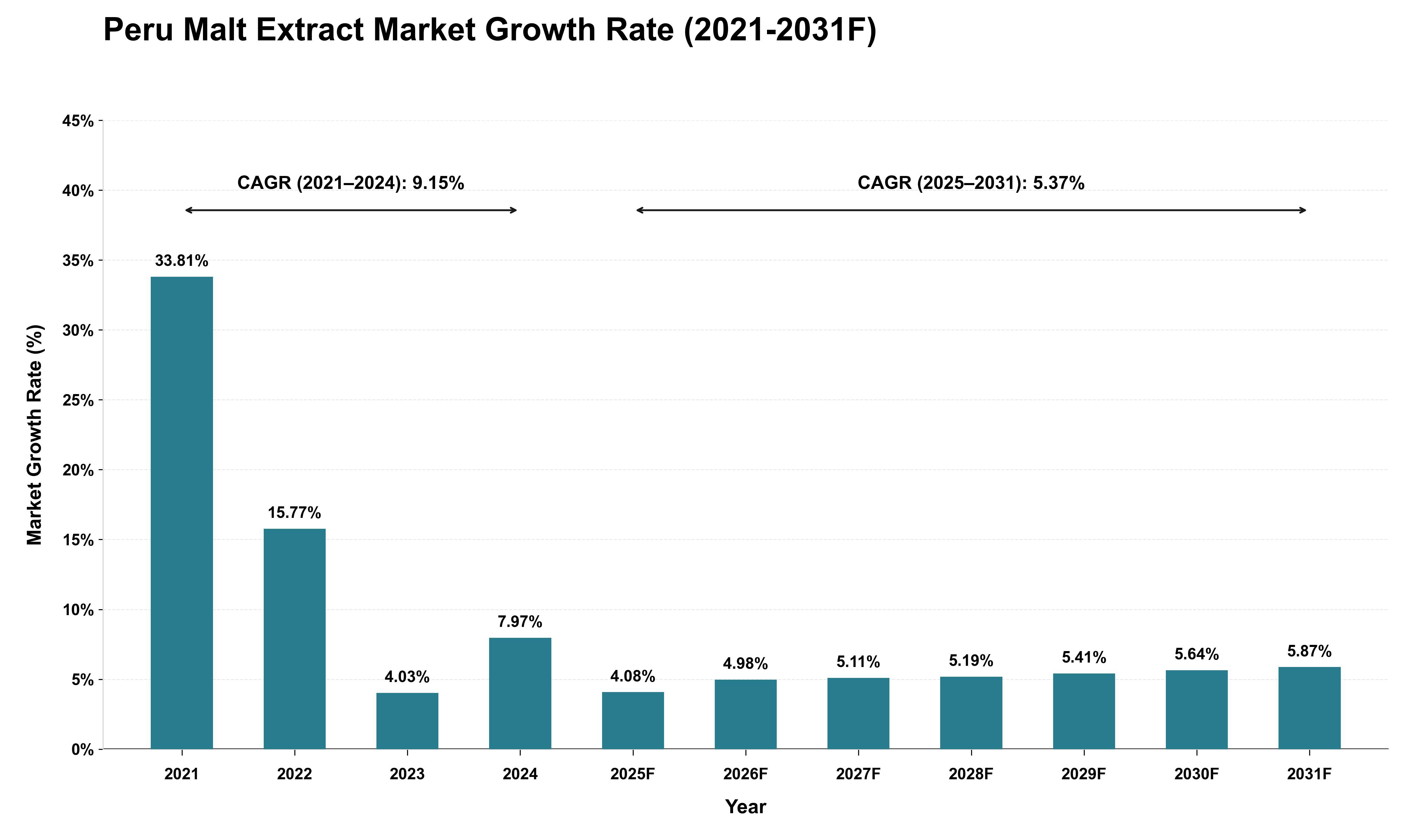 Peru Malt Extract Market Growth Rate Analysis (2021 - 2031)