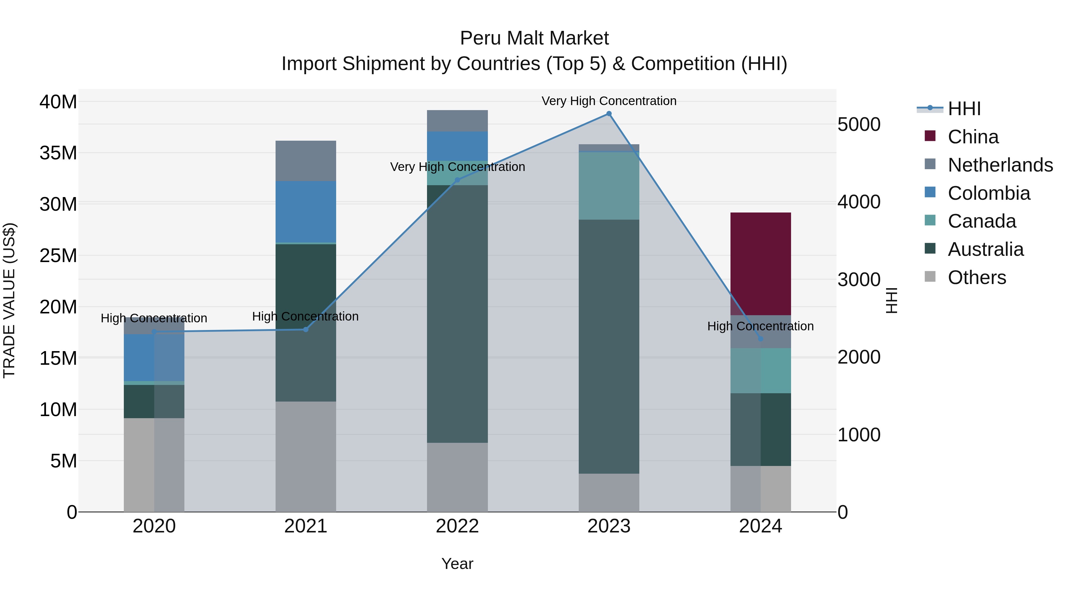 Peru Malt Market Top 5 Importing Countries and Market Competition (HHI) Analysis