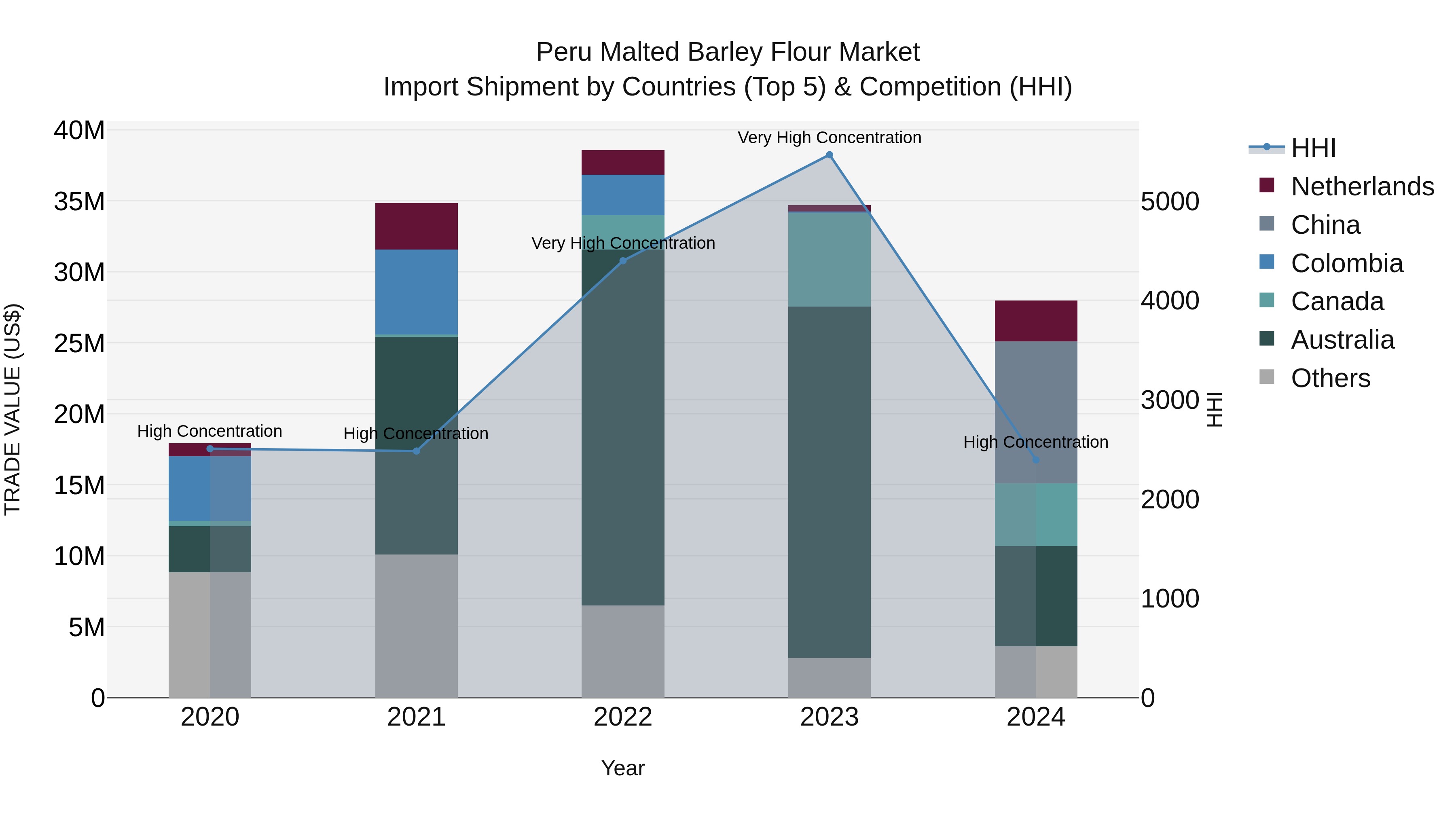 Peru Malted Barley Flour Market Top 5 Importing Countries and Market Competition (HHI) Analysis