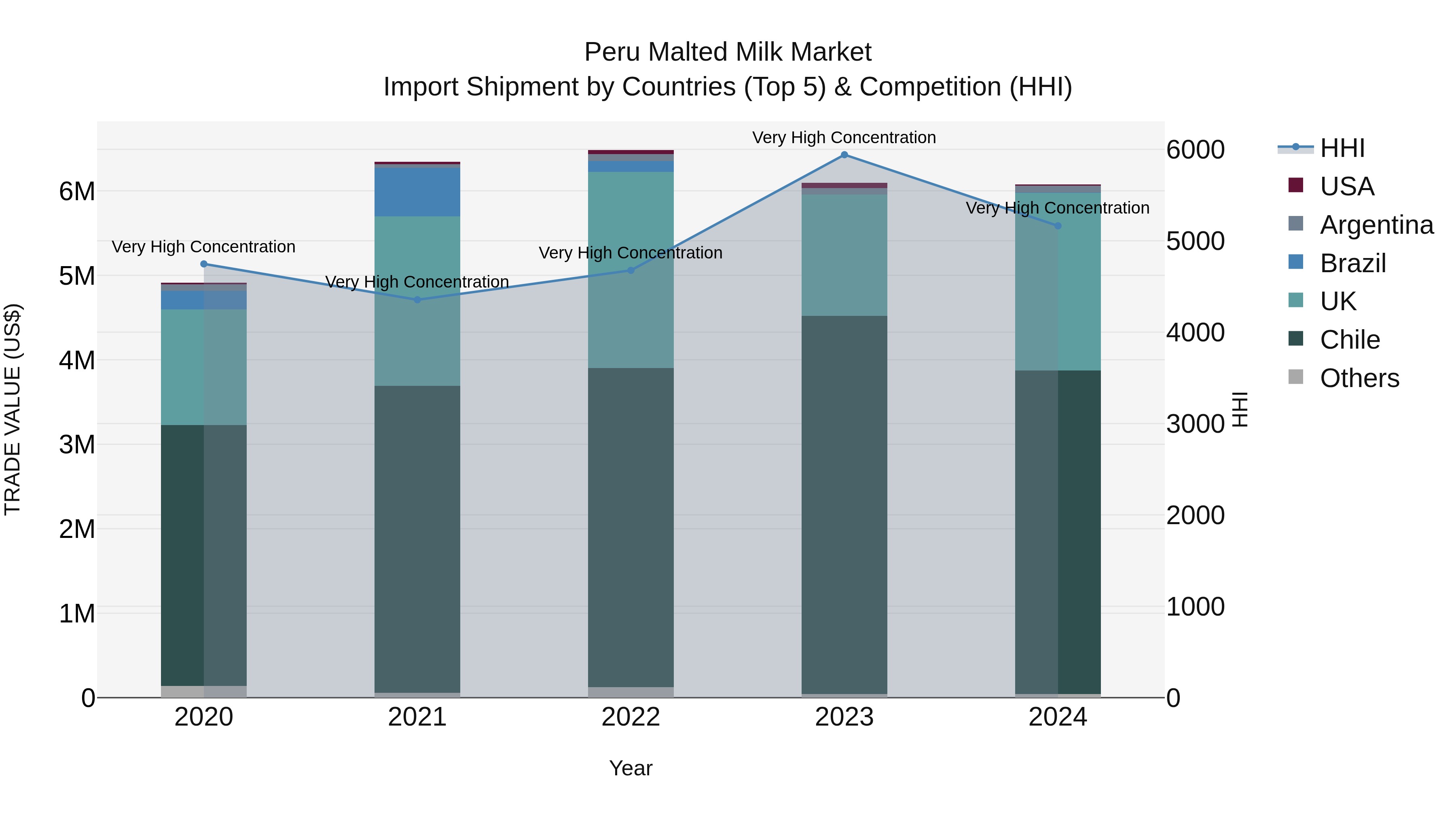 Peru Malted Milk Market Top 5 Importing Countries and Market Competition (HHI) Analysis