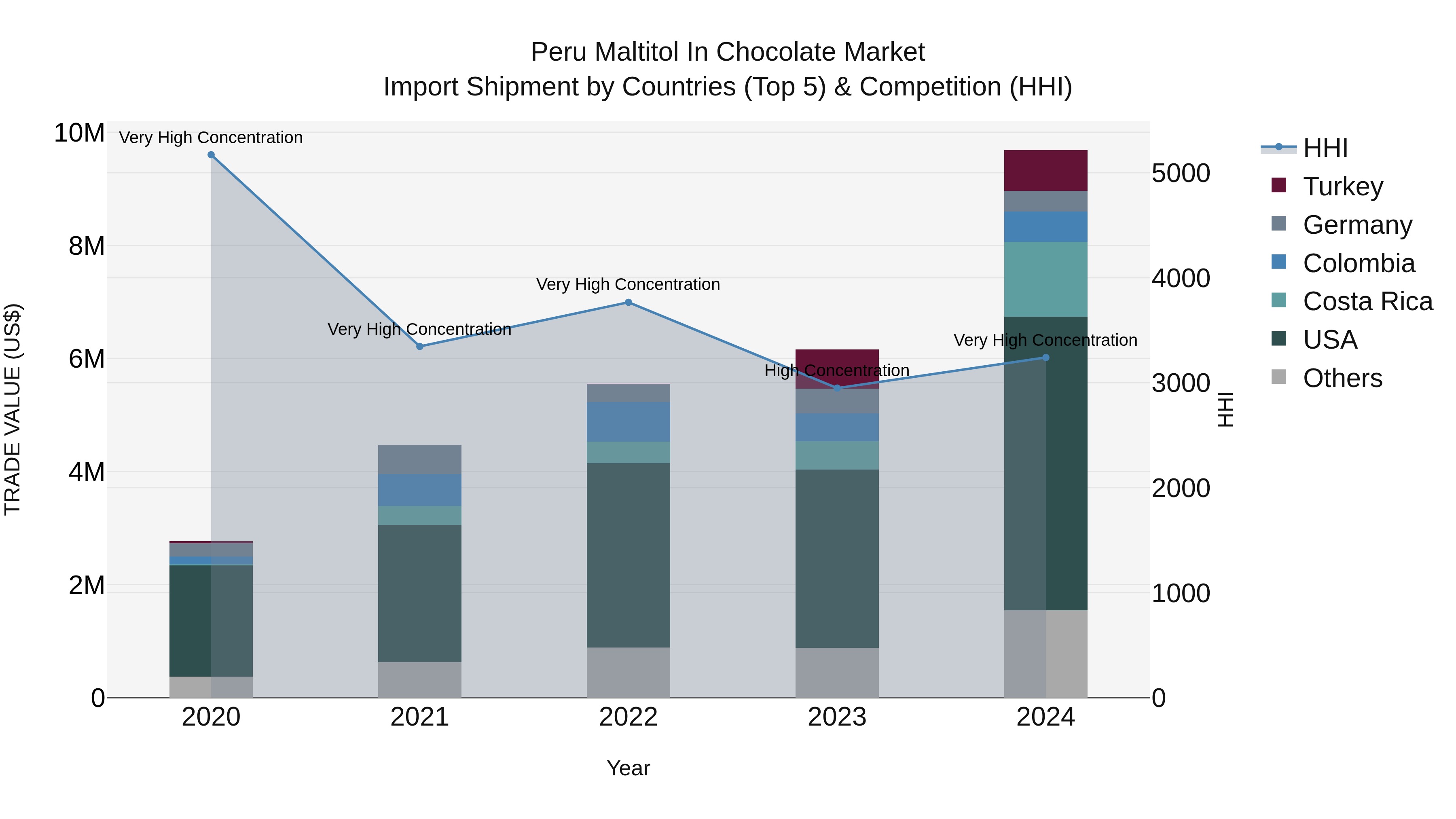 Peru Maltitol In Chocolate Market Top 5 Importing Countries and Market Competition (HHI) Analysis