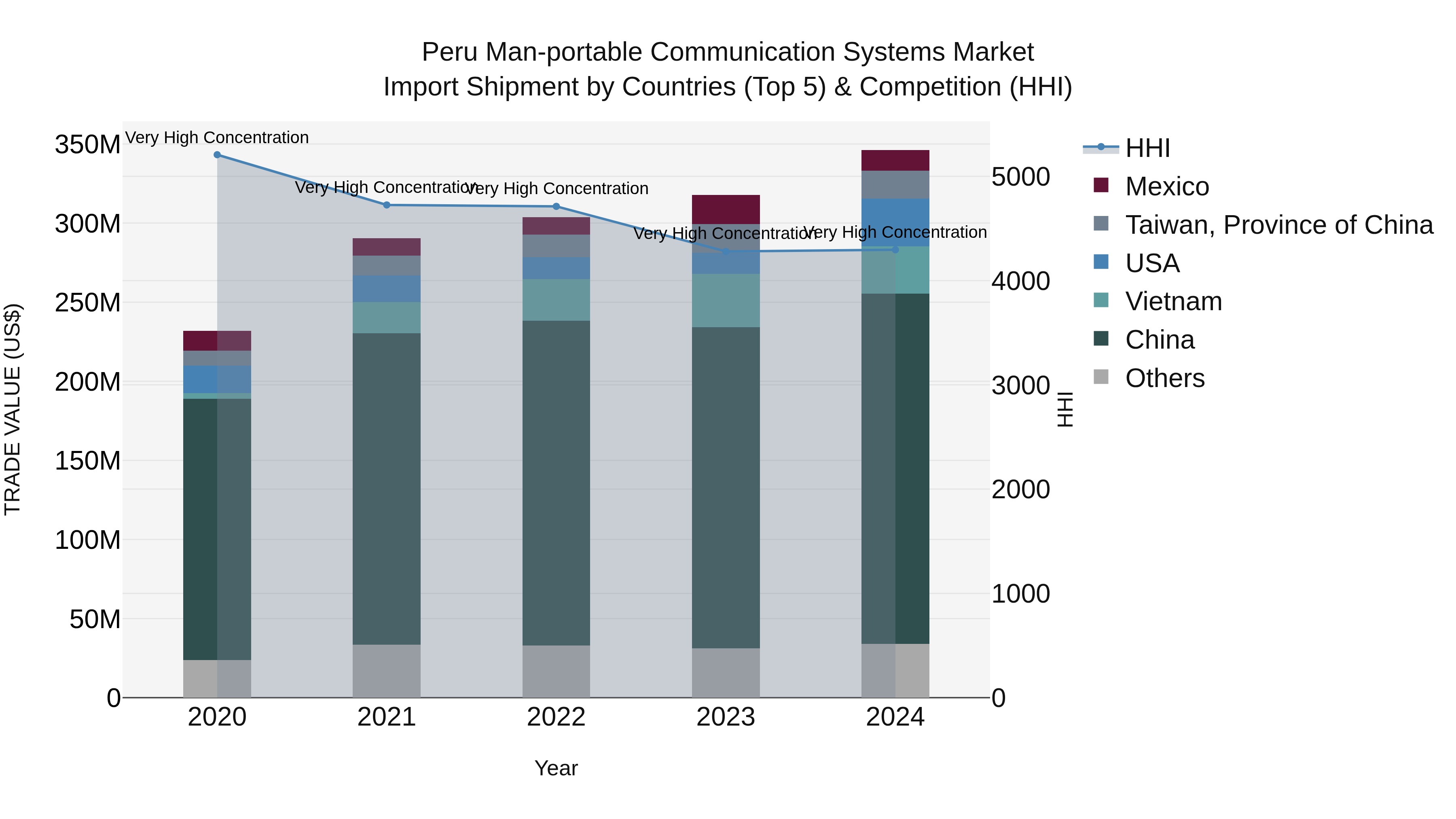 Peru Man Portable Communication Systems Market Top 5 Importing Countries and Market Competition (HHI) Analysis