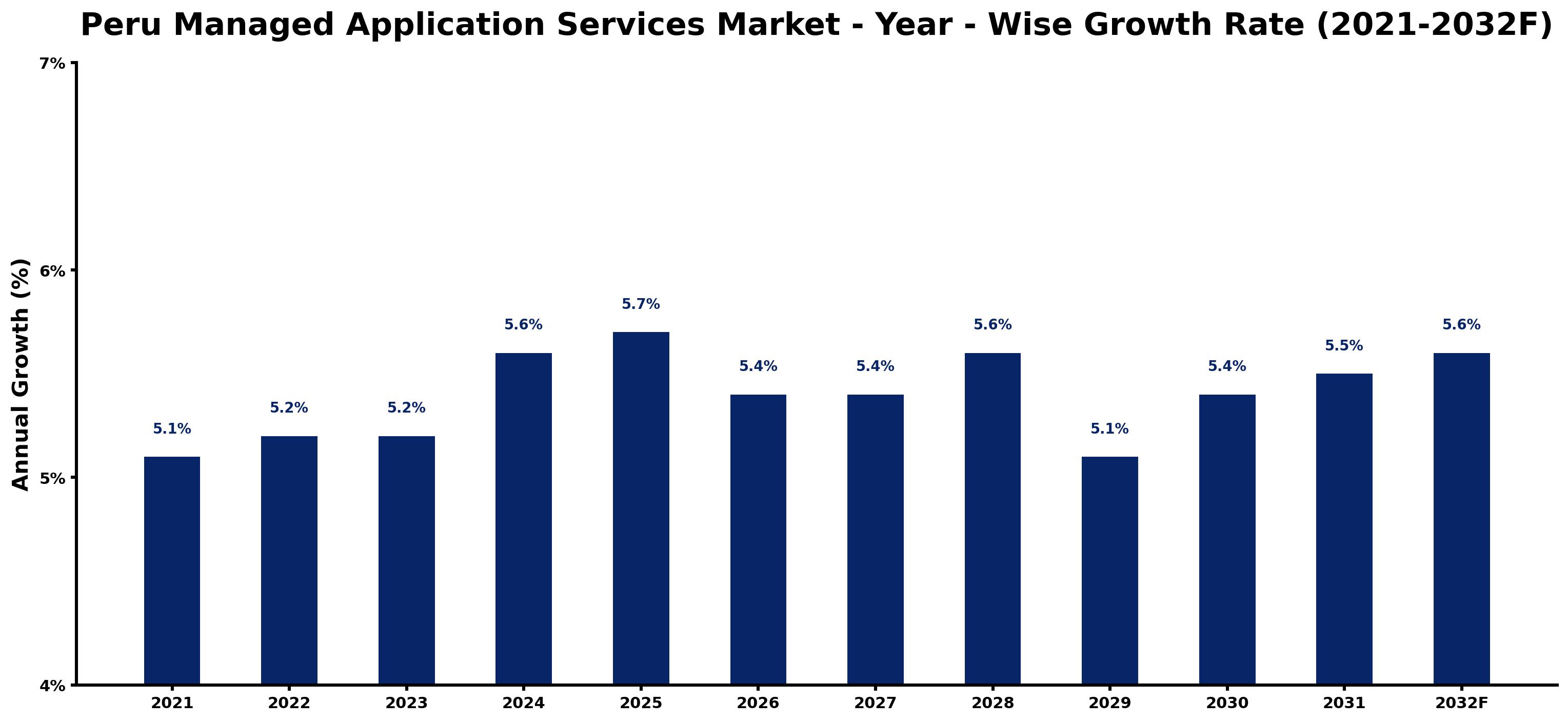 Peru Managed Application Services Market Year-wise Growth Rate and Key Drivers