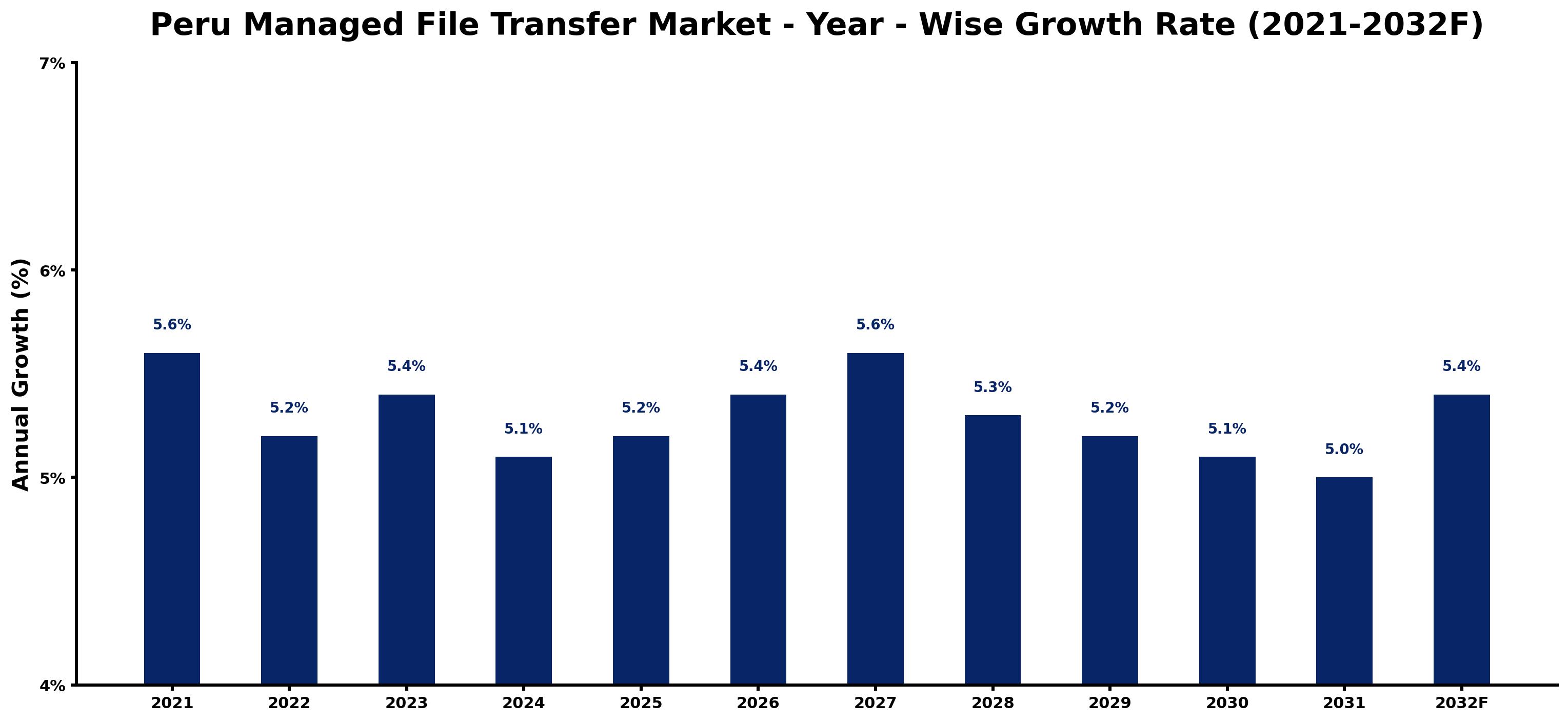 Peru Managed File Transfer Market Year-wise Growth Rate and Key Drivers