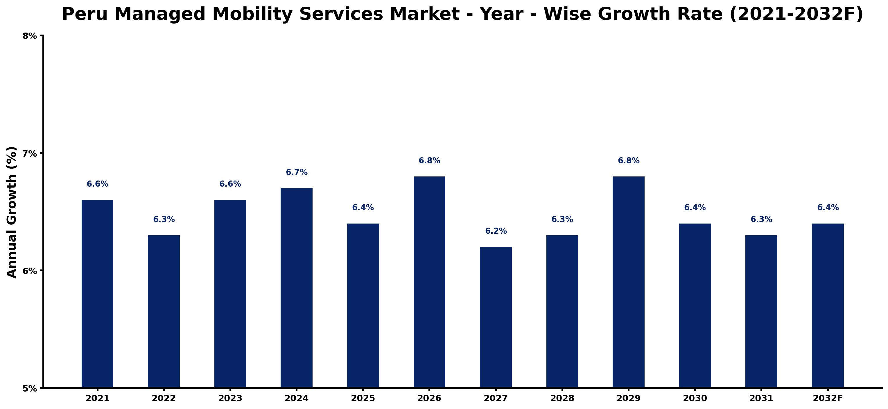 Peru Managed Mobility Services Market Year-wise Growth Rate and Key Drivers