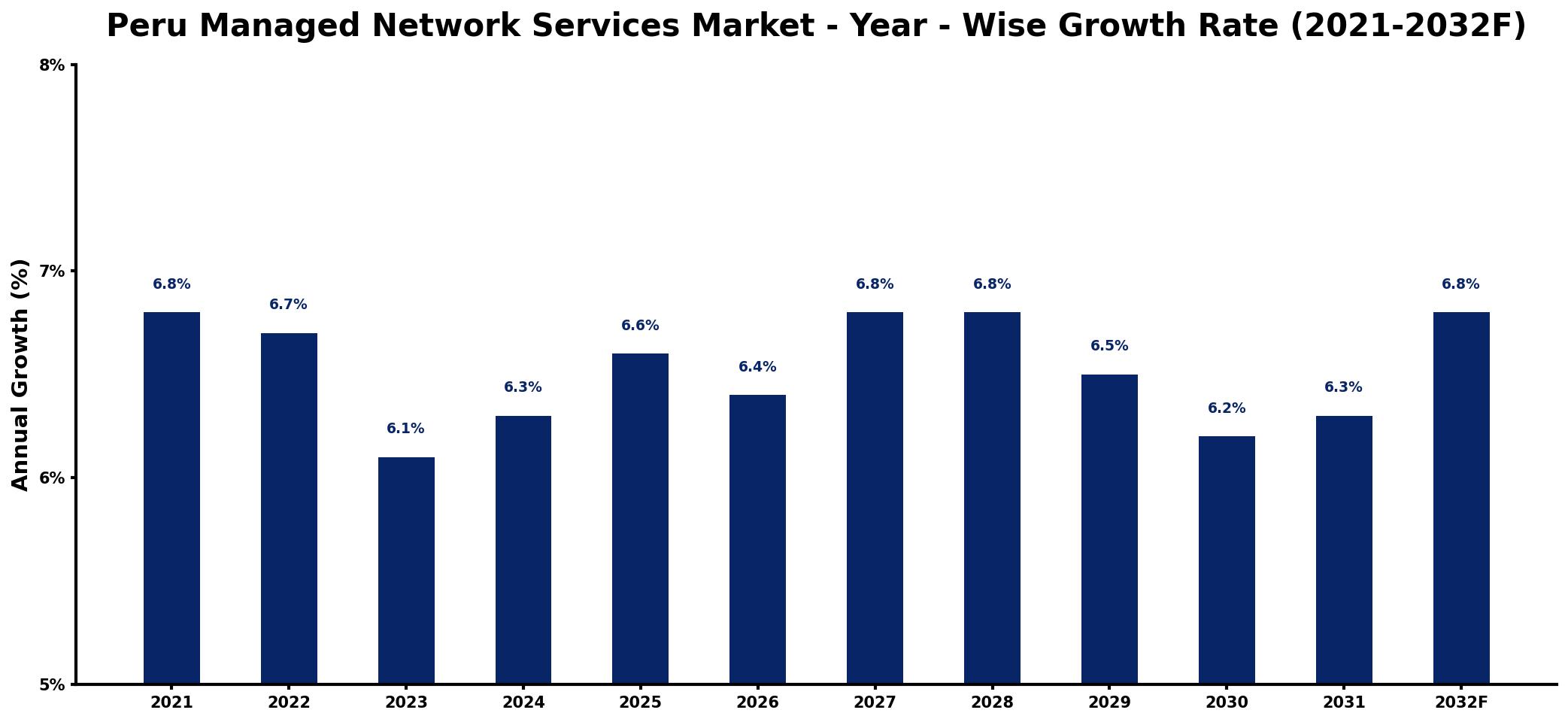 Peru Managed Network Services Market Year-wise Growth Rate and Key Drivers