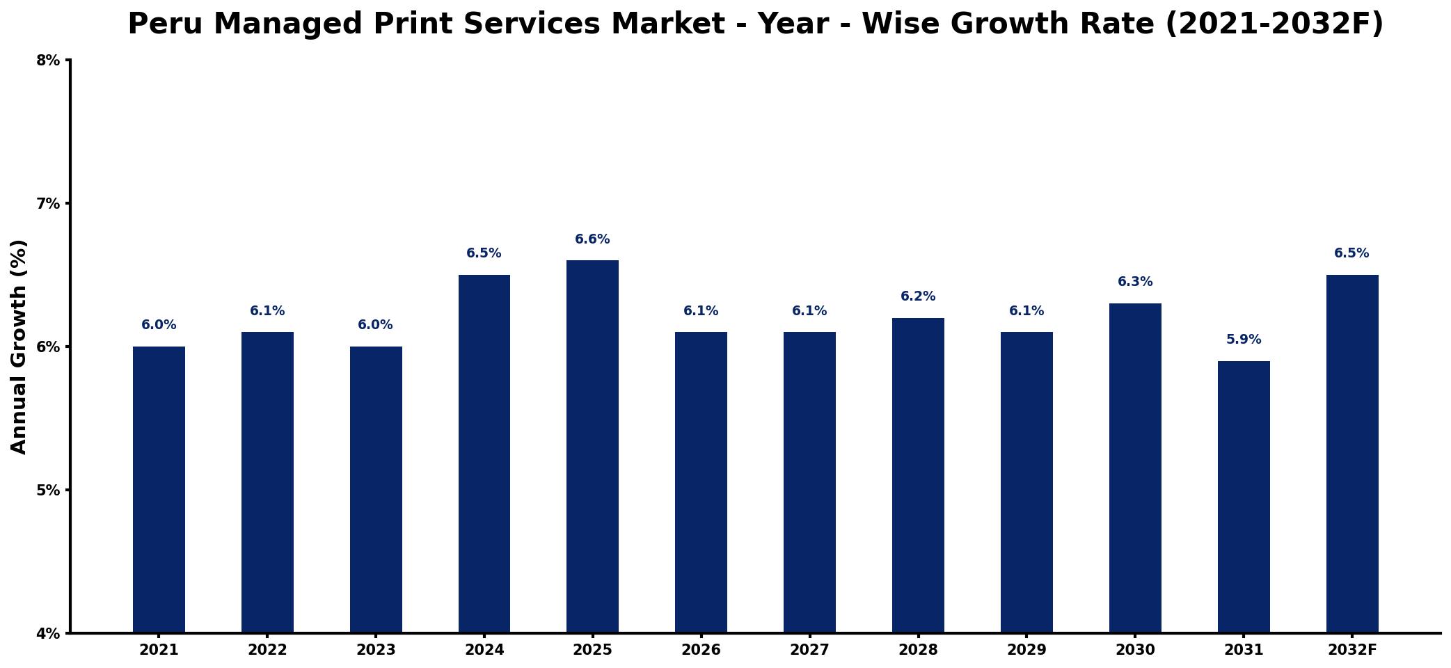 Peru Managed Print Services Market Year-wise Growth Rate and Key Drivers