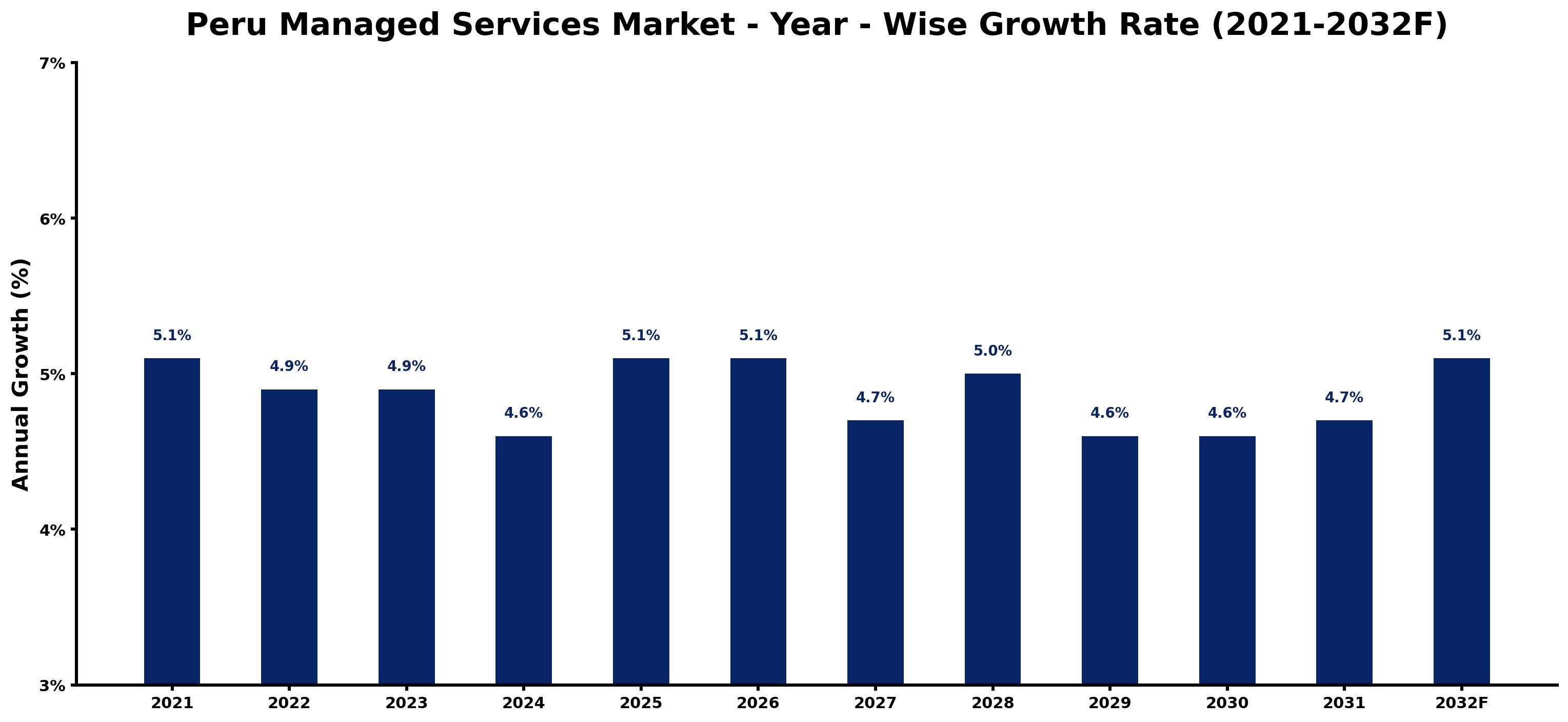 Peru Managed Services Market Year-wise Growth Rate and Key Drivers