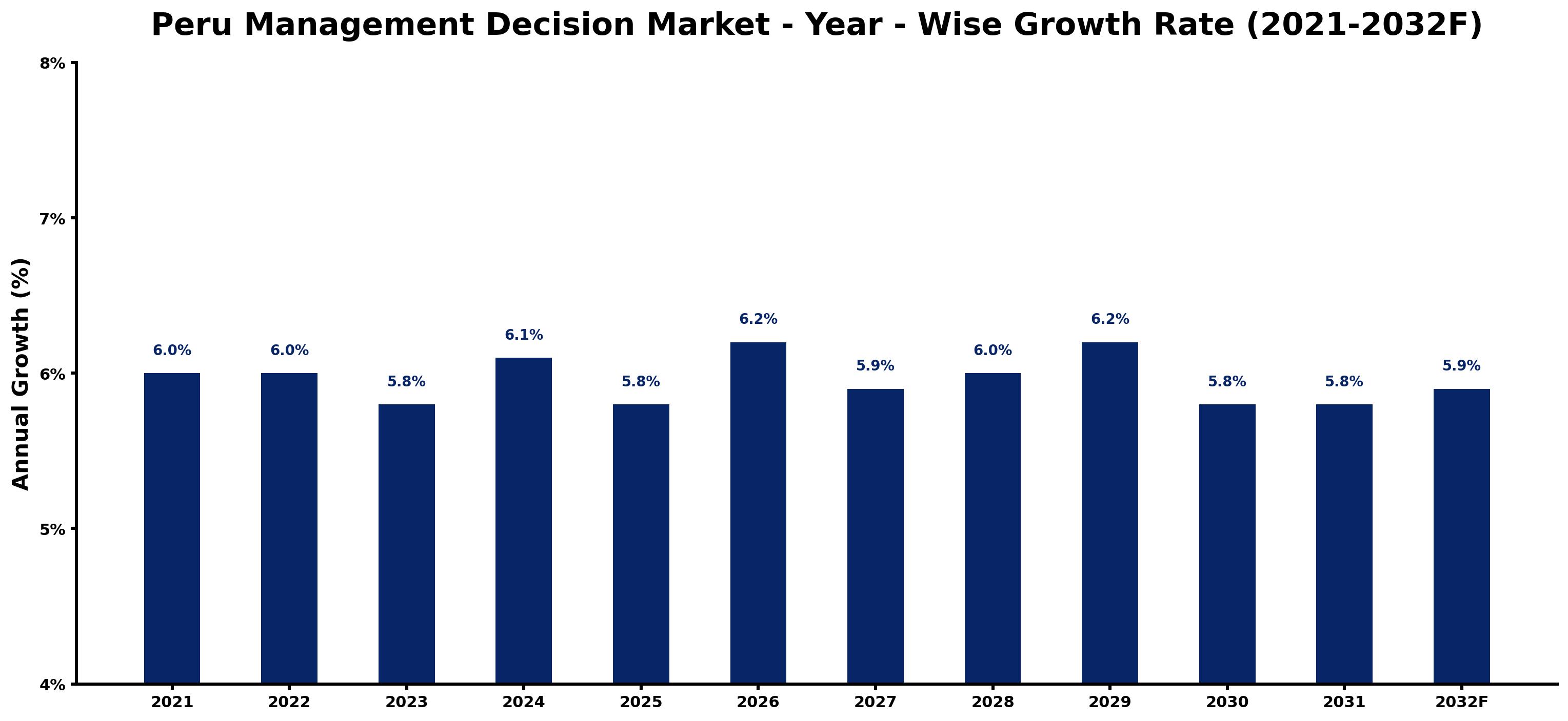 Peru Management Decision Market Year-wise Growth Rate and Key Drivers