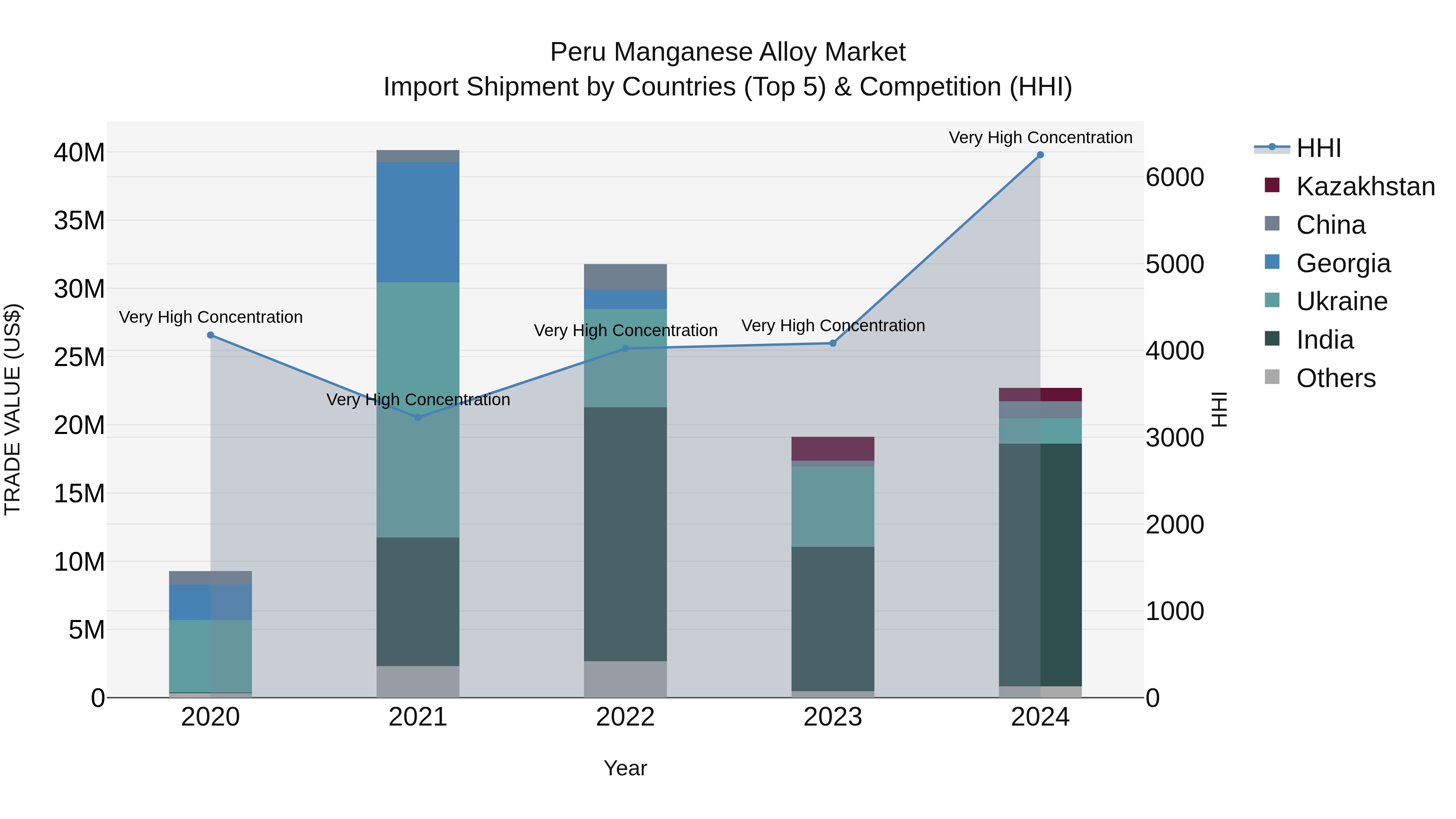 Peru Manganese Alloy Market Top 5 Importing Countries and Market Competition (HHI) Analysis