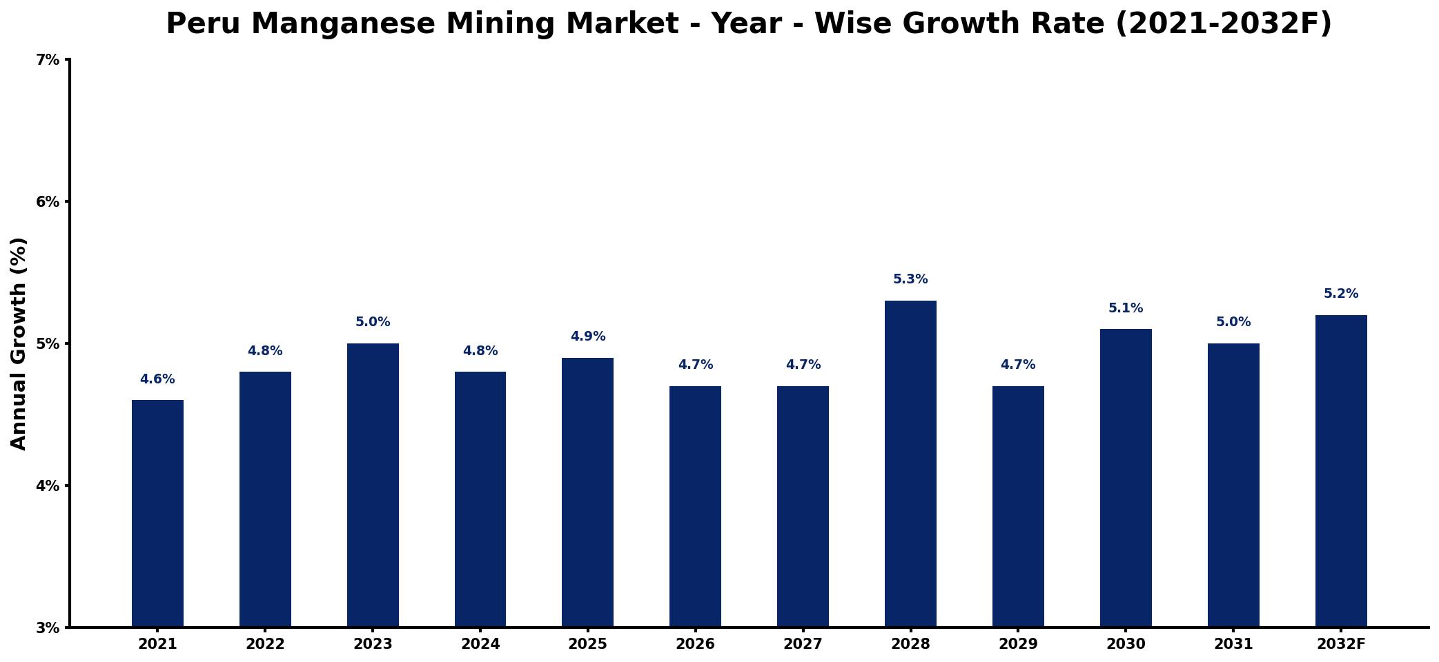Peru Manganese Mining Market Year-wise Growth Rate and Key Drivers