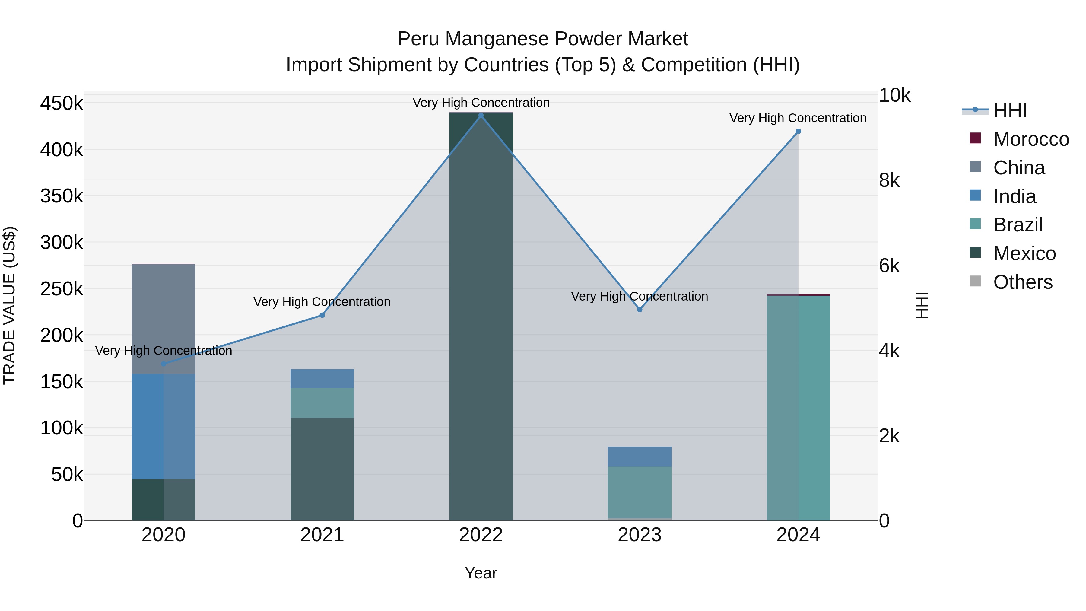 Peru Manganese Powder Market Top 5 Importing Countries and Market Competition (HHI) Analysis