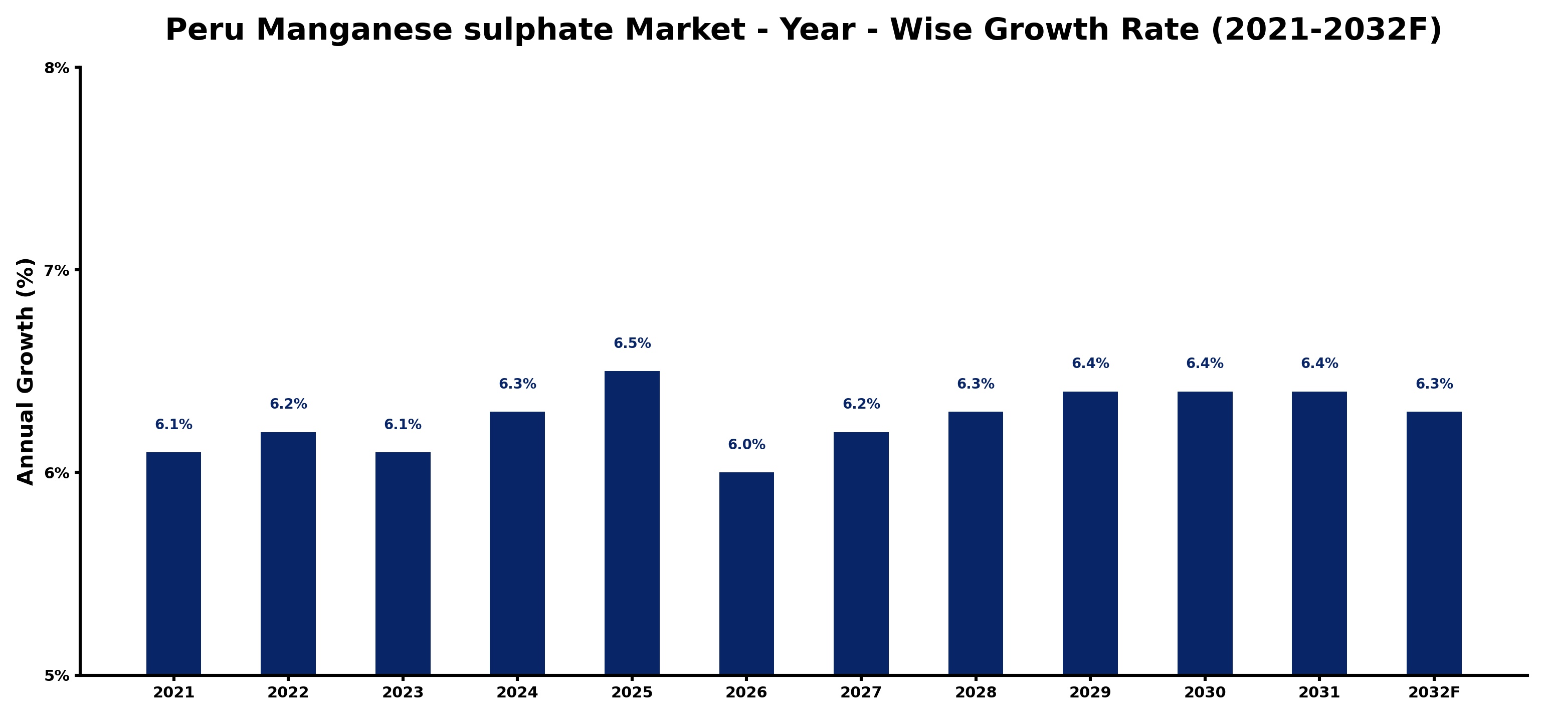Peru Manganese sulphate Market Year-wise Growth Rate and Key Drivers